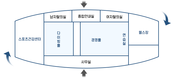 종합안내실 기준 건물 외부 좌측 (서쪽 방향): 스포츠 건강센터, 우측 (동쪽 방향): 헬스장, 뒤편 (남쪽 방향): 사무실 / 건물 내부 좌측 여자탈의실, 우측 남자탈의실, 정면 경영풀