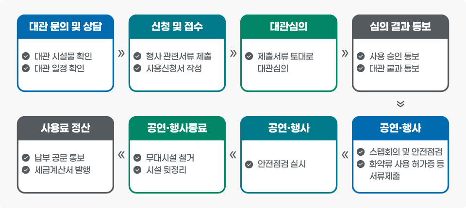 ●대관 문의 및 상담 • 대관 시설물 확인 • 대관 일정 확인 -> ●신청 및 접수 • 행사 관련서류 제출 • 사용신청서 작성 -> ●대관심의 • 제출서류 토대로 대관심의 -> ●심의 결과 통보 • 사용 승인 통보 • 대관 불가 통보 -> ● 공연·행사준비 • 스텝회의 및 안전점검 • 화약류 사용 허가증 등 서류제출 -> ●공연·행사 • 안전점검 실시 -> ●공연·행사종료 • 무대시설 철거 • 시설 뒷정리 -> ●사용료 정산  • 납부 공문 통보  • 세금계산서 발행