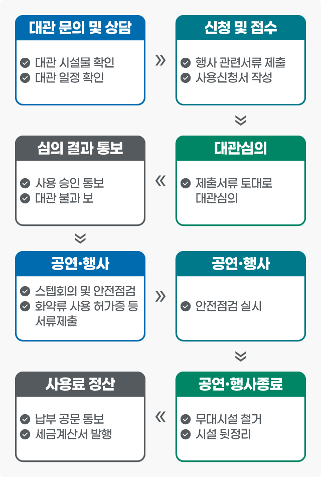 ●대관 문의 및 상담 • 대관 시설물 확인 • 대관 일정 확인 -> ●신청 및 접수 • 행사 관련서류 제출 • 사용신청서 작성 -> ●대관심의 • 제출서류 토대로 대관심의 -> ●심의 결과 통보 • 사용 승인 통보 • 대관 불가 통보 -> ● 공연·행사준비 • 스텝회의 및 안전점검 • 화약류 사용 허가증 등 서류제출 -> ●공연·행사 • 안전점검 실시 -> ●공연·행사종료 • 무대시설 철거 • 시설 뒷정리 -> ●사용료 정산  • 납부 공문 통보  • 세금계산서 발행