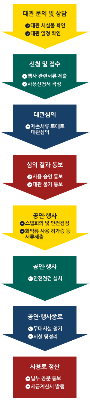●대관 문의 및 상담 • 대관 시설물 확인 • 대관 일정 확인 -> ●신청 및 접수 • 행사 관련서류 제출 • 사용신청서 작성 -> ●대관심의 • 제출서류 토대로 대관심의 -> ●심의 결과 통보 • 사용 승인 통보 • 대관 불가 통보 -> ● 공연·행사준비 • 스텝회의 및 안전점검 • 화약류 사용 허가증 등 서류제출 -> ●공연·행사 • 안전점검 실시 -> ●공연·행사종료 • 무대시설 철거 • 시설 뒷정리 -> ●사용료 정산  • 납부 공문 통보  • 세금계산서 발행