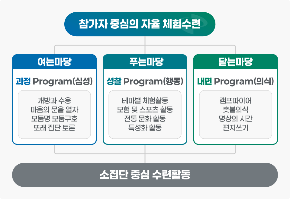 프로그램 구성도 아래 숨김 텍스트로 제공