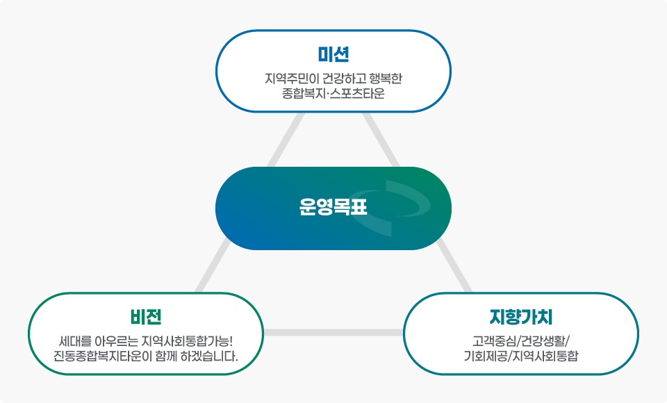 미션:지역주민이 건강하고 행복한 종합복지 스포츠타운 비전:세대를 아우르는 지역사회 통합가능! 진동종합복지관이 함께하겠습니다. 지향가치:고객중심 / 건강생활 / 기회제공 / 지역사회통합