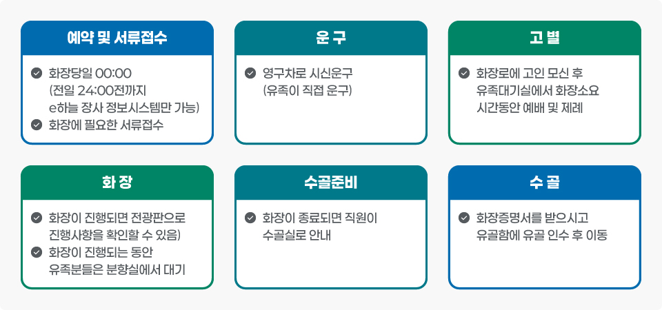 화장절차, 아래에 숨김 텍스트로 동일한 내용 제공