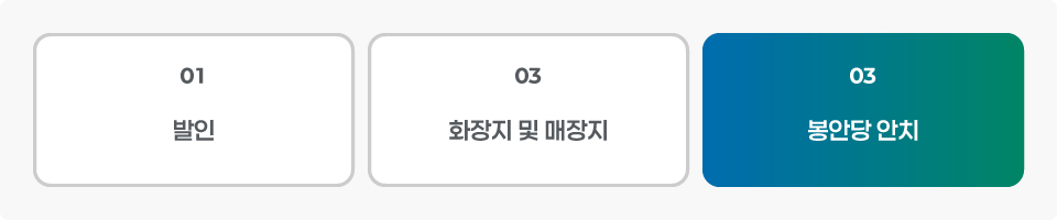 발인→화장장 및 매장지→봉안당 안치