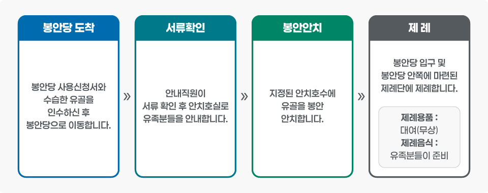 봉안절차, 아래 숨김 텍스트로 동일한 내용 제공