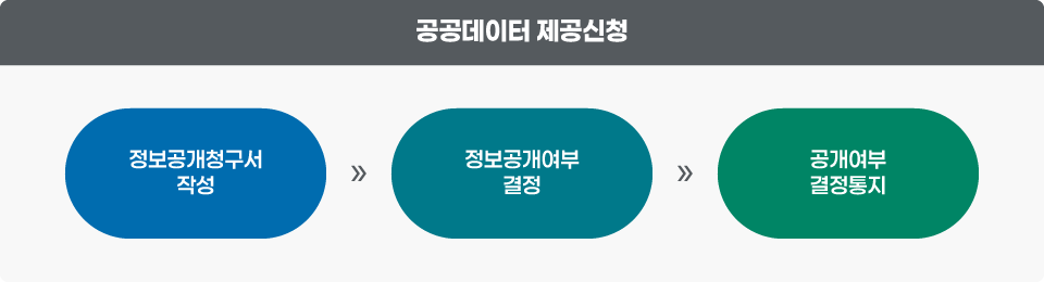 정보공개:정보공개청구서 작성→정보공개여부 결정→공개여부 결정통지