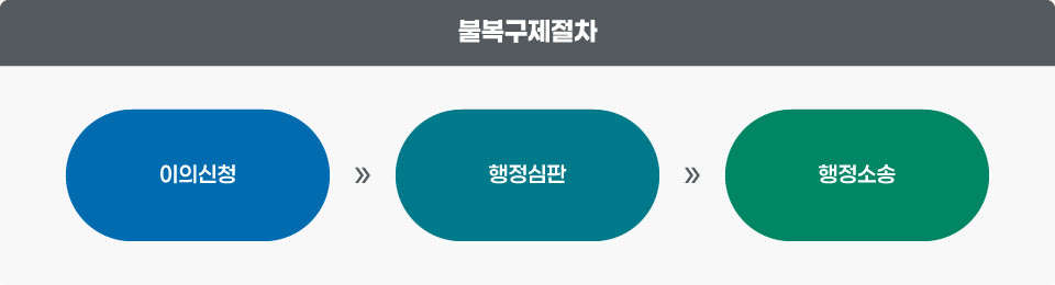 불복구제절차:이의신청→행정심판→행정소송