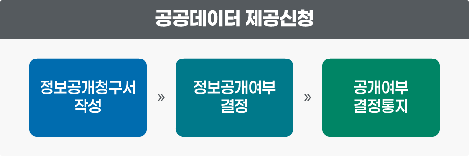 정보공개:정보공개청구서 작성→정보공개여부 결정→공개여부 결정통지