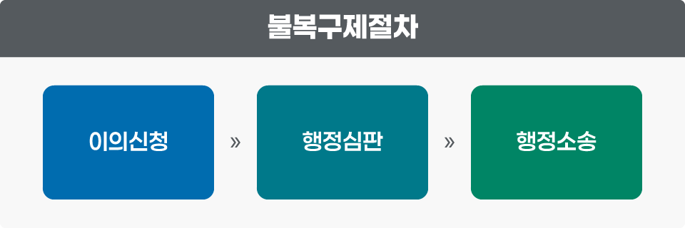 불복구제절차:이의신청→행정심판→행정소송