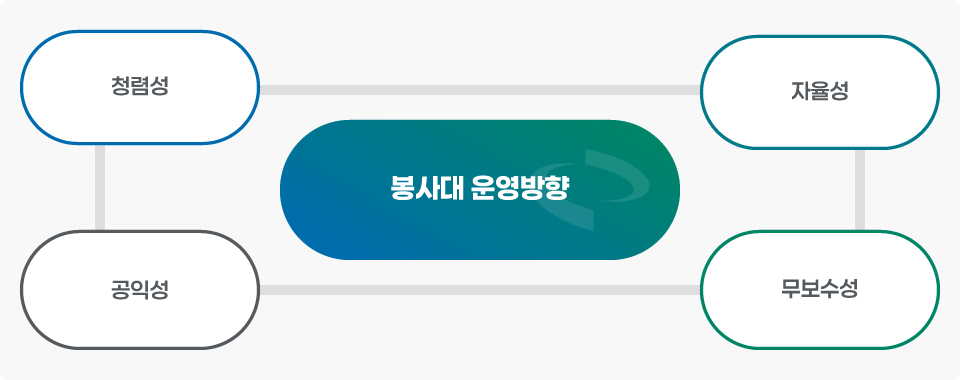 봉사대 운영방향은 청렴성, 공익성, 자율성, 무보수성