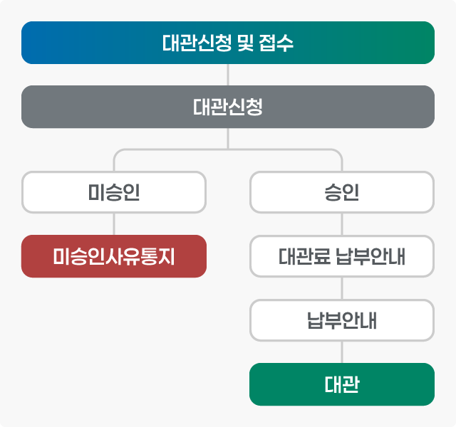 우리누리청소년문화센터 기본시설을 사용하려면 대관신청 및 접수를 한 뒤 대관심사를 거쳐 승인이 나면 대관료 납부안내대로 납부를 하고 대관한 시설을 이용할 수 있습니다. 승인이 나지않는다면 미승인 사유를 통지드립니다.