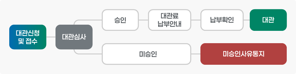 우리누리청소년문화센터 기본시설을 사용하려면 대관신청 및 접수를 한 뒤 대관심사를 거쳐 승인이 나면 대관료 납부안내대로 납부를 하고 대관한 시설을 이용할 수 있습니다. 승인이 나지않는다면 미승인 사유를 통지드립니다.