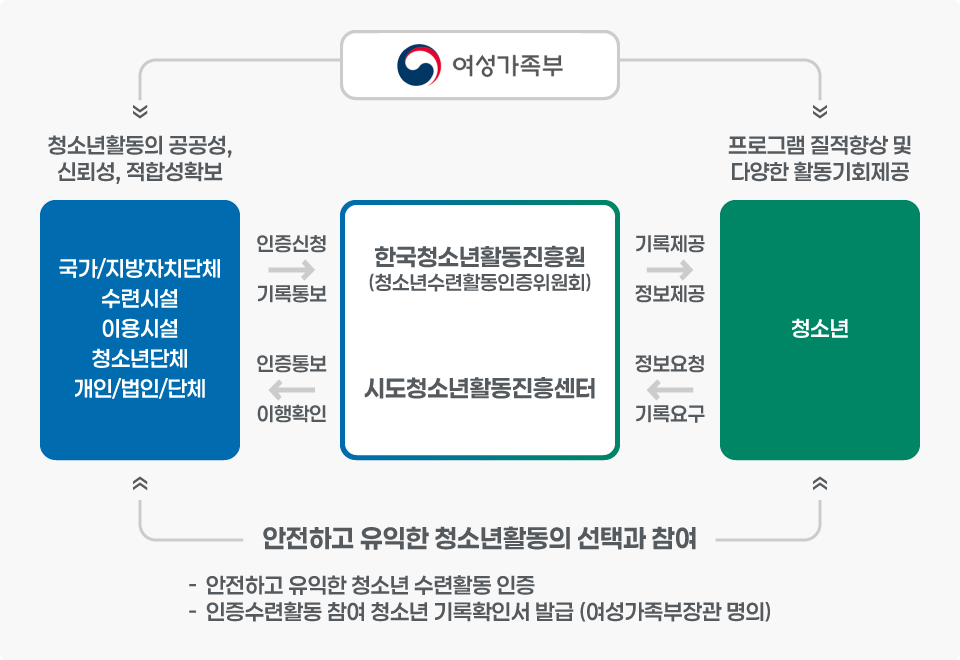 우리누리청소년문화센터 인증수련활동 운영체계는 여성가족부와 한국청소년활동진흥원, 시도청소년활동진흥센터와 함께 청소년활동의 공공성, 신뢰성, 적합성을 확보한 다양한 활동 기회를 청소년들에게 제공하고 인증과 확인서를 발급해주고 있습니다.