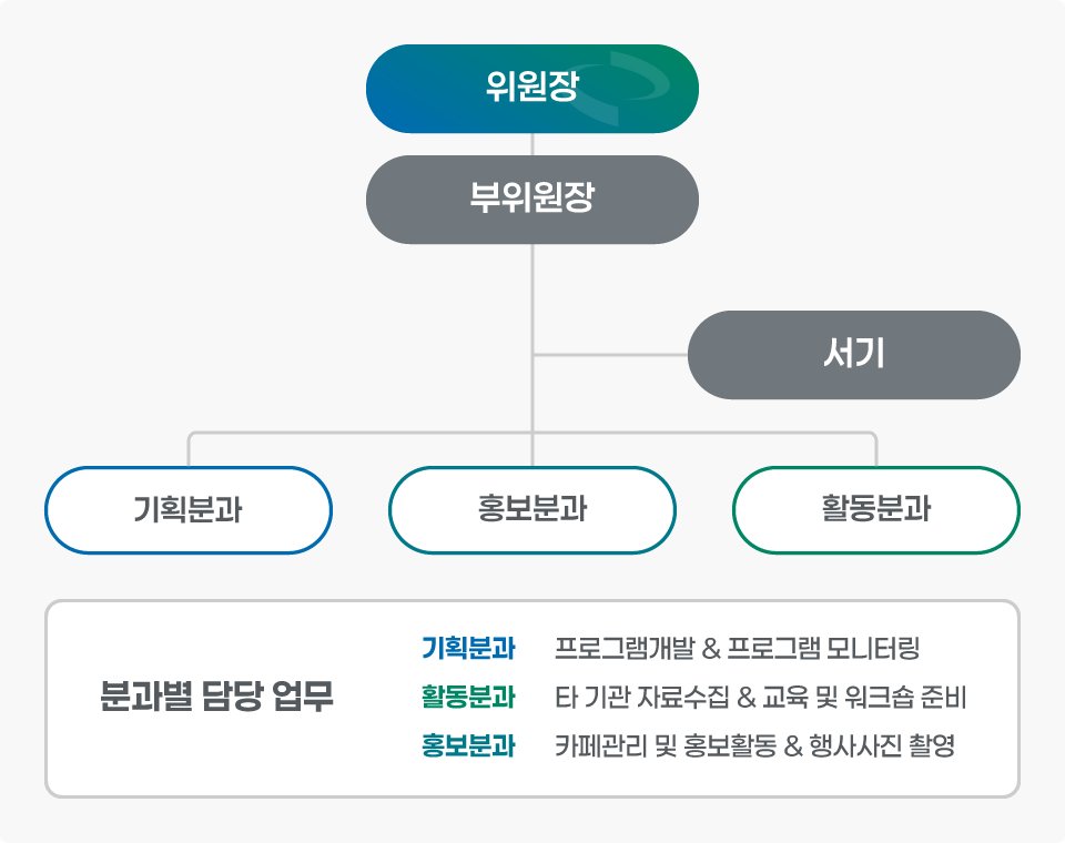 우리누리청소년문화센터 조직도 위원장과 그 아래 부위원장이있고 그 아래 서기, 기획분과,홍보분과, 활동분과의 3팀이 있습니다. 기획분과는 프로그램개발&프로그램 모니터링 업무를 하고, 활동분과는 타 기관 자료수집&교육 및 워크숍 준비합니다. 홍보분과는 카페관리 및 홍보활동&행사사진 촬영을 담당합니다.