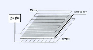 매립시설 침출수 누수감지시스템 개념도