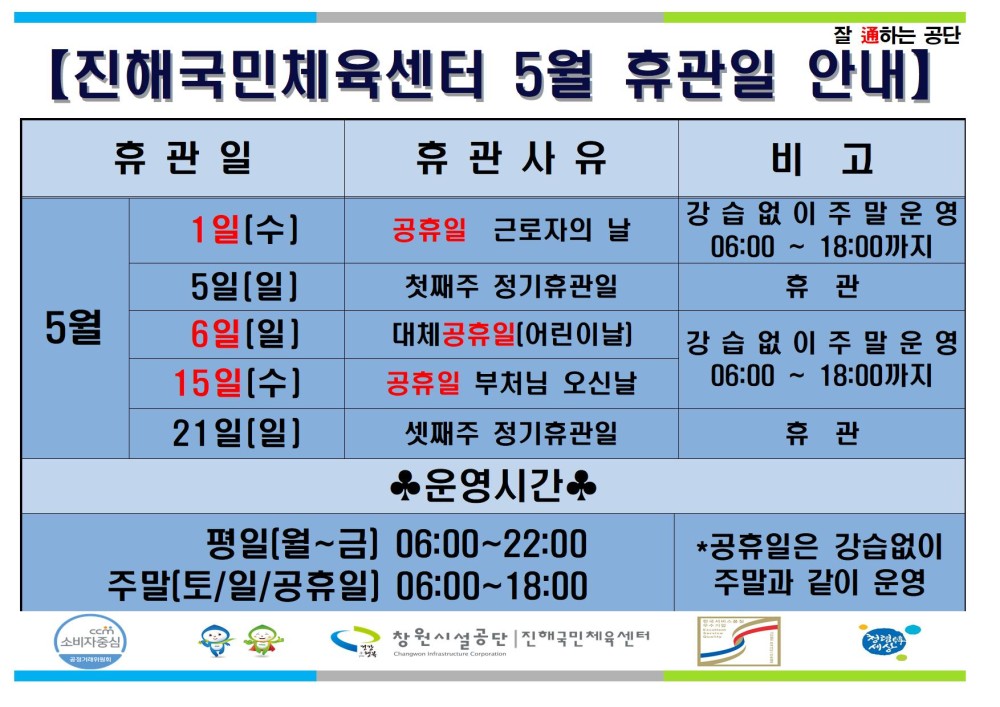 잘 通하는 공단 [진해국민체육센터 5월 휴관일 안내] 휴관일 휴관사유 1일[수] 공휴일 근로자의 날 조직 5일[일] 시설안내지도 5월 6일[일] 공단사보 15일[수] 21일[일] 첫째주 정기휴관일 대체공휴일[어린이날] 공휴일 부처님 오신날 셋째주 정기휴관일 운영시간 평일(월~금) 주말(토/일/공휴일) 06:00~22:00 06:00~18:00 창원시설공단 국민체육센다 비고 강습없이 주말운영 06:00~18:00까지 휴관 강습없이 주말운영 06:00~18:00까지 휴관 *공휴일은 강습없이 주말과 같이 운영
