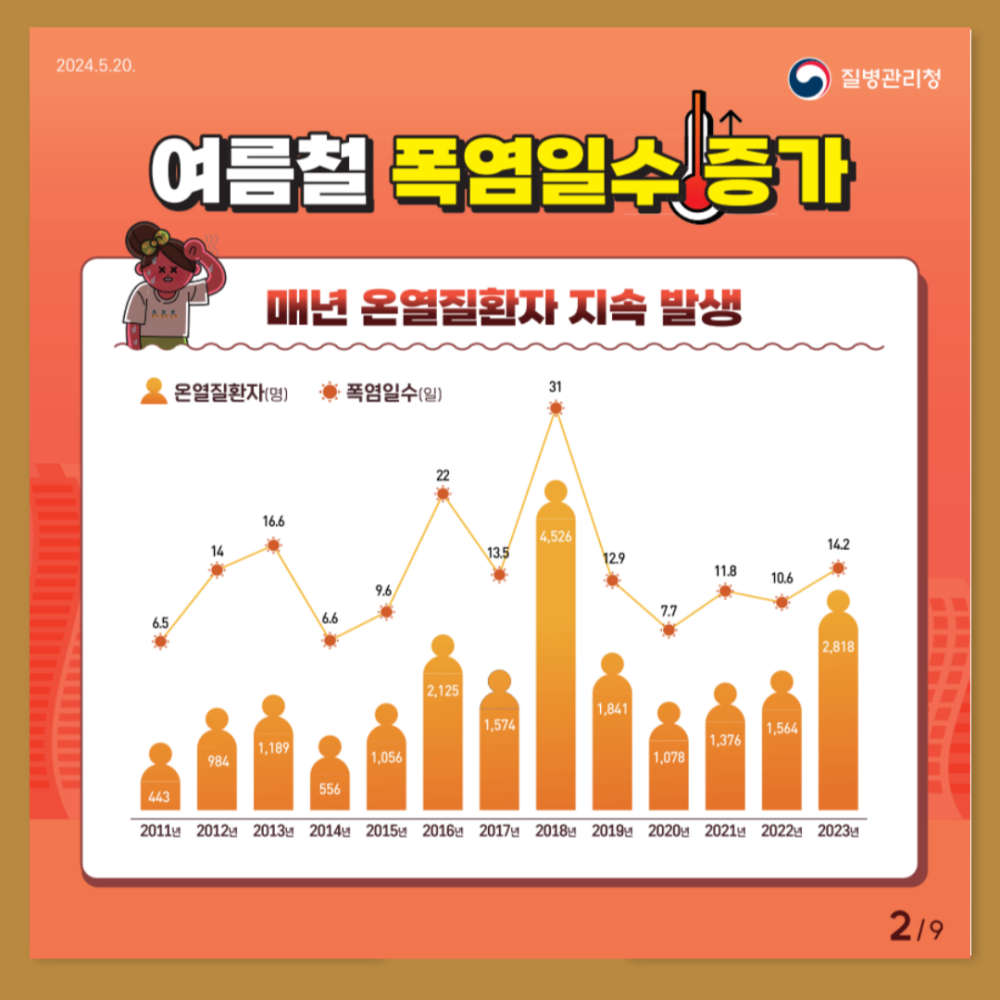 여름철 폭염일수 증가 매년 온열질환자 지속 발생