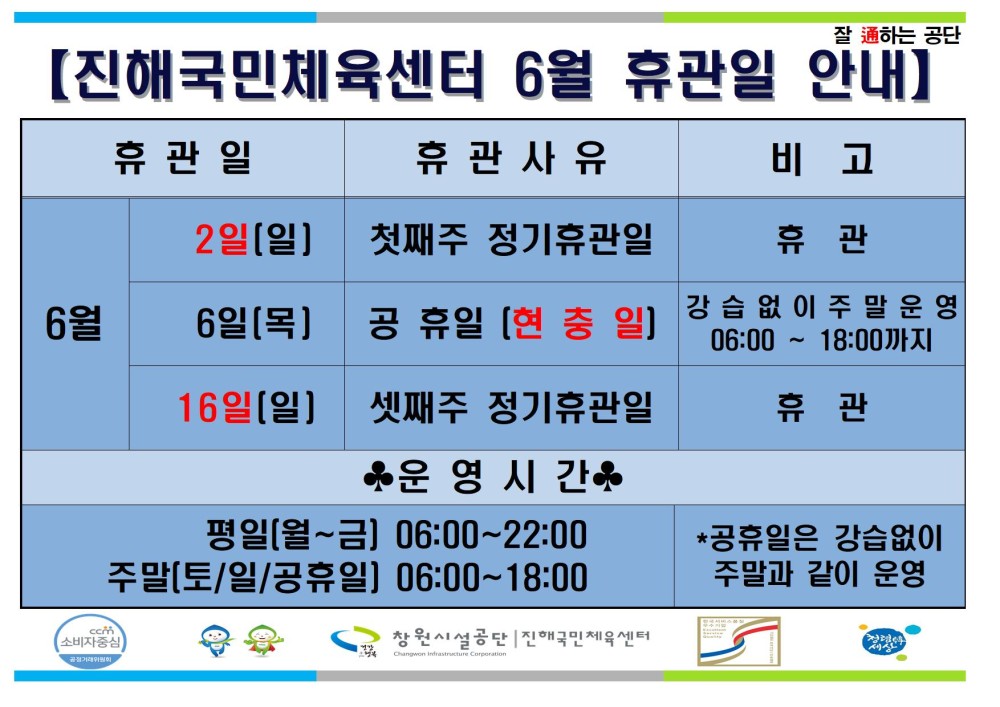 잘 通하는 공단 [진해국민체육센터 6월 휴관일 안내] 휴관일 휴관사유 비고 2일(일) 첫째주 정기휴관일 휴관 6일[목] 공휴일 [현중일] 강습없이 주말운영 공단사보 소비자중심 6월 06:00~18:00까지 16일[일] 셋째주 정기휴관일 운영시간 휴관 평일(월~금) 06:00~22:00 주말(토/일/공휴일] 06:00~18:00 창원시설공단 국민체육센다 *공휴일은 강습없이 주말과 같이 운영