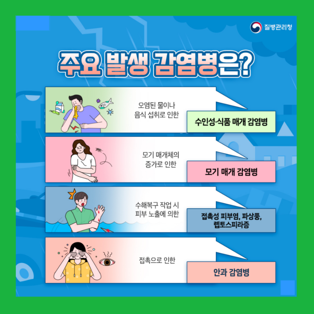 주요 발생 감염병은? 오염된 물이나 음식 섭취로 인한 수인성·식품 매개 감염병 모기 매개체의 증가로 인한 모기 매개 감염병 수해 복구 작업 시 피부 노출에 의한 접촉성 피부염, 파상풍, 렙토스피라증 접촉으로 인한 안과 감염병