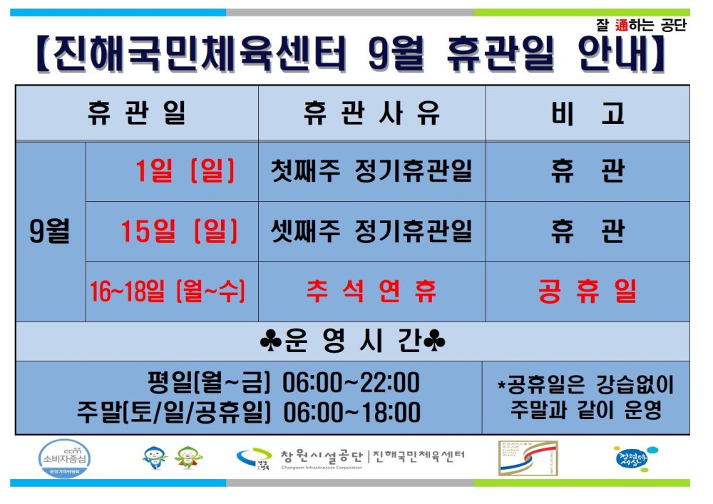 잘 하는 공단 [진해국민체육센터 9월 휴관일 안내] 휴관일 휴관사유 1일 [일] 첫째주 정기휴관일 시설안내지도 9월 15일 [일] 셋째주 정기휴관일 비고 휴관 휴관 공단사보 16~18일 [월~수] 공휴일 소비자중심 복사 이동 추석연휴 운영시간 평일(월~금) 06:00~22:00 주말(토/일/공휴일] 06:00~18:00 *공휴일은 강습없이 주말과 같이 운영 원시설공단 국민센
