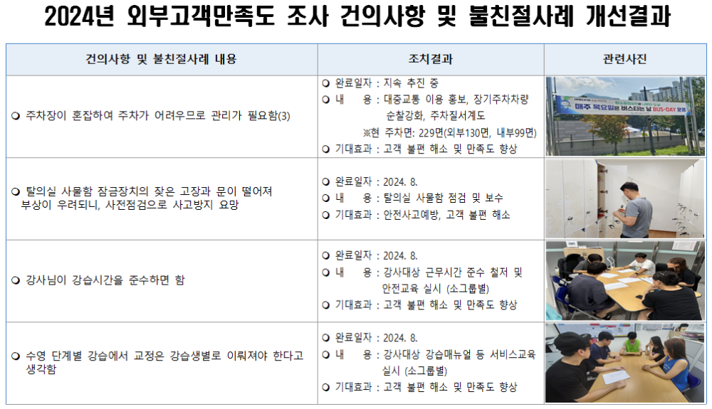 2024년 외부고객만족도 조사 건의사항 및 불친절사례 개선결과 건의사항 및 불친절사례 내용 조치결과 - 채용정보 ○ 주차장이 혼잡하여 주차가 어려우므로 관리가 필요함(3) 조직 시설안내지도 공단사보 ○ 탈의실 사물함 잠금장치의 잦은 고장과 문이 떨어져 부상이 우려되니, 사전점검으로 사고방지 요망 ○ 강사님이 강습시간을 준수하면 함 ○ 완료일자 : 지속 추진 중 ○내용: 대중교통 이용 홍보, 장기주차차량 순찰강화, 주차질서계도 ※현 주차면: 229명(외부130면, 내부99면) ○ 기대효과 : 고객 불편 해소 및 만족도 향상 ○ 완료일자: 2024. 8. ○내용: 탈의실 사물함 점검 및 보수 ○ 기대효과 : 안전사고예방, 고객 불편 해소 ○ 완료일자 : 2024. 8. ○내용: 강사대상 근무시간 준수 철저 및 안전교육 실시 (소그룹별) ○ 기대효과 : 고객 불편 해소 및 만족도 향상 ○ 완료일자: 2024. 8. ○ 수영 단계별 강습에서 교정은 강습생별로 이뤄져야 한다고 내용 : 강사대상 강습매뉴얼 등 서비스교육 생각함 실시 (소그룹별) ○ 기대효과 : 고객 불편 해소 및 만족도 향상 관련사진