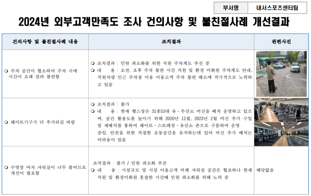 부서명 내서스포츠센터팀 2024년 외부고객만족도 조사 건의사항 및 불친절사례 개선결과 건의사항 및 불친절사례 내용 조치결과 조직 ○ 조치결과: 민원 최소화를 위한 직원 주차계도 추진 중 시설안내지도 ○ 주차 공간이 협소하여 주차 시에 시간이 오래 걸려 불편함 ○내 용: 오전, 오후 주차 불편 시간 직원 및 환경 미화원 주차계도 안내. 직원차량 인근 주차장 이용 이용고객 주차 불편 해소에 적극적으로 노력하 고 있음 공단사보 ○ 웨이트기구가 더 추가되길 바람 ○ 수영장 여자 샤워실이 너무 붐비므로 개선이 필요함 ○ 조치결과 : 불가 내 용: 현재 헬스장은 31종53대 유·무산소 머신을 배치 운영하고 있으 며, 공간 활용도를 높이기 위해 2020년 11월, 2023년 2월 머신 추가 구입 및 재배치를 통하여 웨이트 스트레칭 유산소 존으로 구분하여 운영 중임. 안전을 위한 적절한 운동공간을 유지하는데 있어 머신 추가 배치는 어려움이 있음 관련사진 조치결과 : 불가/민원 최소화 추진 ○내 용: 시설규모 및 시설 이용고객 비례 샤워실 공간은 협조하나 현재 해당없음 직원 및 환경미화원 혼잡한 시간때 민원 최소화를 위해 노력 중