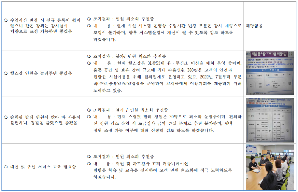 ○ 수업시간 변경 시 신규 등록이 쉽지 않으니 같은 강좌는 강사님이 재량으로 조정 가능하면 좋겠음 ○ 헬스장 인원을 늘려주면 좋겠음 ○ 조치결과: 민원 최소화 추진중 내 용: 현재 시설 시스템 운영상 수업시간 변경 부분은 강사 재량으로 해당없음 조정이 불가하며, 향후 시스템운영에 개선이 될 수 있도록 검토 하도록 하겠습니다. ○ 조치결과 불가/민원 최소화 추진중 내 용: 현재 헬스장은 31종53대 유·무산소 머신을 배치 운영 중이며, 운동 공간 및 보유 장비 규모에 최대 수용인원 380명을 고객의 안전과 원활한 시설이용을 위해 월회원제로 운영하고 있고, 2022년 7월부터 부분 적(주말,공휴일)일일입장을 운영하여 고객들에게 이용기회를 제공하기 위해 노력하고 있음. ○ 슬림핏 발레 인원이 많아 바 사용이 불편하니, 정원을 줄였으면 좋겠음 ○ 조치결과 : 불가/민원 최소화 추진중 내 용: 현재 스림핏 발레 정원은 20명으로 최소화 운영중이며, 건의하 신정원 감소 운영 시 도급강사 급여 손실 문제로 추진 불가하며, 향후 정원 조정 가능 여부에 대해 신중히 검토 하도록 하겠습니다. ○ 대면 및 유선 서비스 교육 필요함 복사 이동 ○ 조치결과: 민원 최소화 추진중 내 용: 직원 및 파트강사 고객 커뮤니케이션 방법을 학습 및 교육을 실시하여 고객 민원 최소화에 적극 노력하도록 하겠습니다.