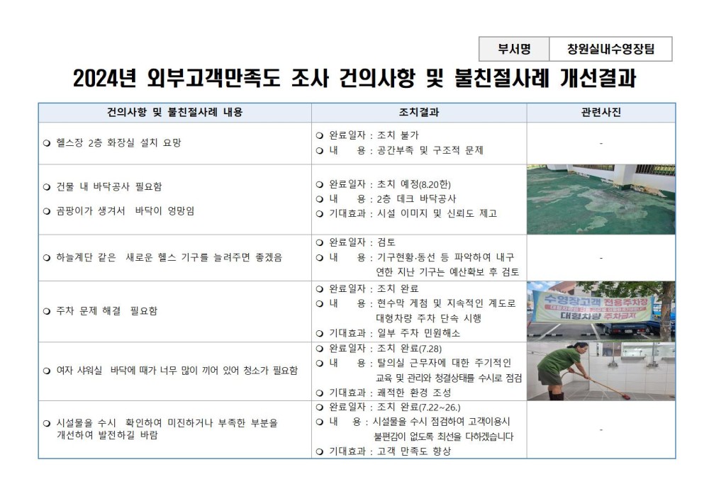 부서명 창원실내수영장팀 2024년 외부고객만족도 조사 건의사항 및 불친절사례 개선결과 건의사항 및 불친절사례 내용 조치결과 관련사진 ○ 헬스장 2층 화장실 설치 요망 ○ 완료일자 : 조치 불가 ○ 내용 : 공간부족 및 구조적 문제 ○ 건물 내 바닥공사 필요함 ○ 곰팡이가 생겨서 바닥이 엉망임 ○ 완료일자 : 조치 예정(8.20 한) ○ 내용 : 2층 데크 바닥공사 ○ 기대효과 : 시설 이미지 및 신뢰도 제고 ○ 하늘계단 같은 새로운 헬스 기구를 늘려주면 좋겠음 ○ 완료일자 : 검토 ○ 내용 : 기구현황·동선 등 파악하여 내구연한 지난 기구는 예산확보 후 검토 ○ 주차 문제 해결 필요함 ○ 완료일자 : 조치 완료 ○ 내용 : 현수막 게첨 및 지속적인 계도로 대형차량 주차 단속 시행 ○ 기대효과 : 일부 주차 민원해소 ○ 여자 샤워실 바닥에 때가 너무 많이 끼어 있어 청소가 필요함 ○ 완료일자 : 조치 완료(7.28) ○ 내용 : 탈의실 근무자에 대한 주기적인 교육 및 관리와 청결상태를 수시로 점검 ○ 기대효과 : 쾌적한 환경 조성 ○ 시설물을 수시 확인하여 미진하거나 부족한 부분을 개선하여 발전하길 바람 ○ 완료일자 : 조치 완료(7.22~26.) ○ 내용 : 시설물을 수시 점검하여 고객이용시 불편감이 없도록 최선을 다하겠습니다 ○ 기대효과 : 고객 만족도 향상