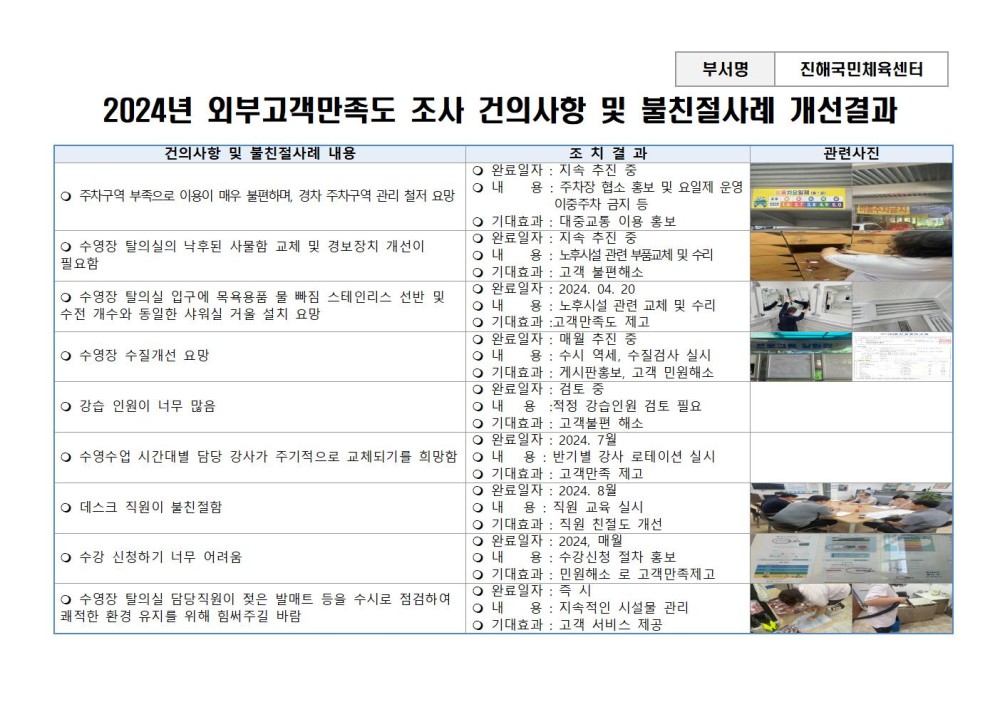 부서명 진해국민체육센터 2024년 외부고객만족도 조사 건의사항 및 불친절사례 개선결과 건의사항 및 불친절사례 내용 조치결과 관련사진 ○ 완료일자 : 지속 추진 중 내 ○ 주차구역 부족으로 이용이 매우 불편하며, 경차 주차구역 관리 철저 요망 용: 주차장 협소 홍보 및 요일제 운영 이중주차 금지 등 ○ 수영장 탈의실의 낙후된 사물함 교체 및 경보장치 개선이 필요함 ○ 수영장 탈의실 입구에 목욕용품 물 빠짐 스테인리스 선반 및 수전 개수와 동일한 샤워실 거울 설치 요망 ○ 수영장 수질개선 요망 ○ 강습 인원이 너무 많음 ○ 기대효과 : ○ 완료 대중교통 이용 홍보 일자 : 지속 추진 중 ○내용: 노후시설 관련 부품교체 및 수리 ○ 기대효과 : 고객 불편해소 ○ 완료일자 : 2024. 04. 20 내 용: 노후시설 관련 교체 및 수리 ○ 기대효과 고객만족도 제고 ○ 완료일자 : 매월 추진 중 내 용: 수시 역세, 수질검사 실시 : ○ 기대효과 게시판홍보, 고객 민원해소 ○ 완료일자 : 검토 중 ○내용적정 강습인원 검토 필요 ○ 기대 효과 : 고객불편 해소 ○ 완료일자 : 2024. 7월 ○ 기대효과 : 고객만족 제고 : 반기별 강사 로테이션 실시 ○ 수영수업 시간대별 담당 강사가 주기적으로 교체되기를 희망함 내용 ○ 데스크 직원이 불친절함 ○ 수강 신청하기 너무 어려움 ○ 수영장 탈의실 담당직원이 젖은 발매트 등을 수시로 점검하여 쾌적한 환경 유지를 위해 힘써주길 바람 ○ 완료일자 : 2024. 8월 ○내용: 직원 교육 실시 ○ 기대효과: 직원 친절도 개선 ○ 완료일자 : 2024, 매월 내 용: 수강신청 절차 홍보 ○ 기대효과 : ○ 완료일자 : 즉시 민원해소로 고객만족제고 내 용: 지속적인 시설물 관리 ○ 기대효과 : 고객 서비스 제공