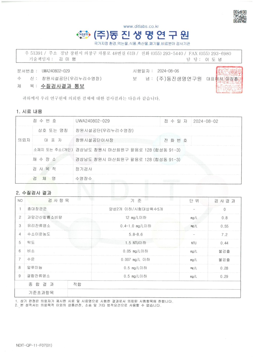 www.ditlabs.co.kr (주)동진생명연구원 국가지정 환경, 먹는물, 식품, 축산물, 폐기물, 비료분야 검사기관 우 51391 / 주소 경남 창원시 의창구 차룡로 48번길 61B / 전화 (055) 293-5440 / FAX (055) 293-6980 기술책임자: 김미행 담당: 이도녕 문서번호: UWA240802-029 시행일자: 2024-08-06 수신: 창원시설공단(우리누리수영장) 보냄: (주)동진생명연구원 대표이사 이창흡 제목: 수질검사결과 통보 귀하께서 우리 연구원에 의뢰한 검체에 대한 검사결과는 다음과 같습니다. 1. 시료 내용 접수번호 UWA240802-029 접수일자 2024-08-02 의뢰자 상호 또는 명칭 창원시설공단(우리누리수영장) 대표자 창원시설공단이사장 전화번호 소재지 또는 주소(개인) 경상남도 창원시 마산회원구 팔용로 128 (합성동 91-3) 채수장소 경상남도 창원시 마산회원구 팔용로 128 (합성동 91-3) 검사목적 정기검사 검체명 수영장수 2. 수질검사 결과 NO 검사항목 기준 단위 검사결과 1 총대장균군 양성2개 이하/시험대상욕수5개 - 0 2 과망간산칼륨소비량 12 mg/L이하 mg/L 0.8 3 유리잔류염소 0.4~1.0 mg/L이하 mg/L 0.55 4 수소이온농도 5.8~8.6 - 7.2 5 탁도 1.5 NTU이하 NTU 0.44 6 비소 0.05 mg/L이하 mg/L 불검출 7 수은 0.007 mg/L 이하 mg/L 불검출 8 알루미늄 0.5 mg/L이하 mg/L 0.28 9 결합잔류염소 0.5 mg/L이하 mg/L 0.29 종합결과 적합 기준초과항목 1. 상기 판정은 의뢰자가 제시한 시료 및 시료명으로 시험한 결과로서 의뢰된 시험항목에 한합니다. 2. 본 성적서는 의뢰목적 이외의 상품선전, 소송 및 기타 법적요건으로 사용할 수 없습니다. 8월 수영장 수 유충 현미경 검사 실시 결과 일시: 8.4.(일), 8.10.(토), 8.18.(일), 8.25.(일), 8.30.(금) 결과: 이상없음(유충 미발견)