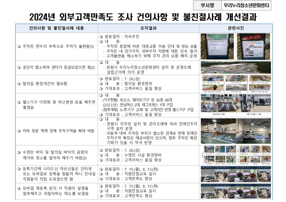부서명 우리누리청소년문화센터 2024년 외부고객만족도 조사 건의사항 및 불친절사례 개선결과 건의사항 및 불친절사례 내용 조치결과 관련사진 ○ 주차장 면수의 부족으로 주차가 불편함(5) ○ 완료일자 : 지속추진 ○ 내용 - 주차장 혼잡에 따른 대중교통 이용 안내 및 방송 송출 - 주차장 내 장기주차, 외부주차 차량에 대한 단속 철저 - 고객불편을 해소하기 위해 주차 관리 요원 배치 운영 ○ 공간이 협소하여 센터가 증설되었으면 함(2) ○ 내용 - 창원시 우리누리청소년문화센터 설치 및 운영조례 설립근거에 의거 운영 ○ 탈의실 환경개선이 필요함 ○ 완료일자 : 7. 26.(금) ○ 내용 : 탈의실 환경정비 ○ 기대효과 : 고객서비스 품질 향상 ○ 헬스기구 다양화 및 머신변경 등을 해주면 좋겠음 ○ 내용 (기구현황) 유산소, 웨이트기구 등 36종 66대 (2023년) 런닝머신 2대, 레그프레스 1대 구입 (향후계획) 노후기구 교체 및 고객의견 반영 헬스기구 구입 ○ 기대효과 : 고객서비스 품질 향상 ○ 지하 뒷문 쪽에 장애 주차구역을 확대 바람 ○ 내용 - 창원시 주차장 설치 및 관리조례에 따라 장애인주차구역 설치 운영 - 이용객 대비 주차장 부지가 협소한 관계로 현재 장애인 주차구역 확장은 애로사항이 있으며, 향후 주차장 확장 기회가 있을 시 적극 반영 ○ 수영장 바닥 및 탈의실 바닥의 곰팡이 제거와 청소를 철저히 해주기 바람(2) ○ 완료일자: 7. 26.(금) ○ 내용 : 수영장 시설 환경정비 ○ 기대효과 : 고객서비스 품질 향상 ○ 등록기간에 나이드신 어르신들은 인터넷 또는 모바일로 등록을 힘들어 하니 안내실 직원들이 직접 도와줬으면 함 ○ 완료일자 7. 15.(월), 8. 13.(화) ○ 내용: 직원친절교육 실시 ○ 기대효과 : 고객만족도 향상 ○ 모바일 재등록 문의 시 직원이 설명을 잘못해주었고 귀찮아하는 태도를 보였음 ○ 완료일자 7. 15.(월), 8. 13.(화) ○ 내용: 직원친절교육 실시 ○ 기대효과 : 고객만족도 향상