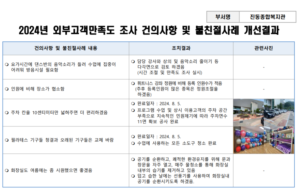 부서명 진동종합복지관 2024년 외부고객만족도 조사 건의사항 및 불친절사례 개선결과 건의사항 및 불친절사례 내용 - 채용정보 ○ 요가시간에 댄스반의 음악소리가 들려 수업에 집중이 어려워 방음시설 필요함 조직 시설안내지도 ○ 인원에 비해 장소가 협소함 공단사보 ○ 주차 칸을 10센티미터만 넓혀주면 더 편리하겠음 ○ 필라테스 기구들 청결과 오래된 기구들은 교체 바람 ○ 화장실도 여름에는 좀 시원했으면 좋겠음 조치결과 ○ 담당 강사와 상의 및 음악소리 줄이기 등 다각면으로 검토 하겠음 (시간 조절 및 만족도 조사 실시) ○ 휘트니스 강좌 정원에 비해 등록 인원수가 적음 (추후 등록인원이 많은 종목은 정원조절을 하겠음) ○ 완료일자 : 2024. 8. 5. ○ 프로그램 수업 및 상시 이용고객의 주차 공간 부족으로 지속적인 민원제기에 따라 주차면수 11면 확보 공사 완료 ○ 완료일자 : 2024. 8. 5. ○ 수업에 사용하는 모든 소도구 청소 완료 ○ 공기를 순환하고, 쾌적한 환경유지를 위해 문과 창문을 자주 열고, 매주 물청소를 통해 화장실 내부의 습기를 제거하고 있음 ○ 덥고 습한 날에는 선풍기를 사용하여 화장실내 공기를 순환시키도록 하겠음. 관련사진
