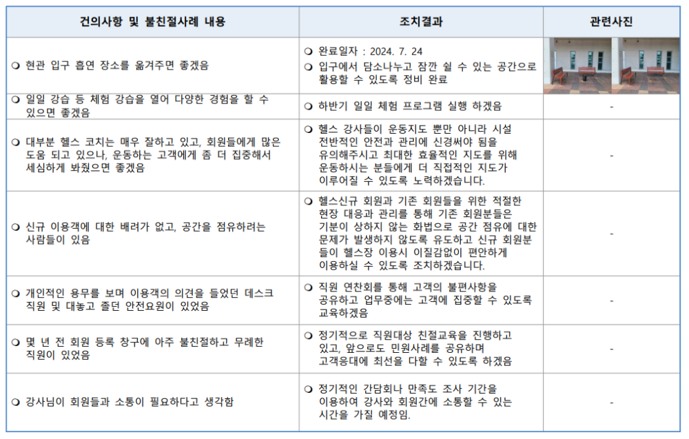 건의사항 및 불친절사례 내용 ○ 현관 입구 흡연 장소를 옮겨주면 좋겠음 ○ 일일 강습 등 체험 강습을 열어 다양한 경험을 할 수 있으면 좋겠음 ○ 대부분 헬스 코치는 매우 잘하고 있고, 회원들에게 많은 도움 되고 있으나, 운동하는 고객에게 좀 더 집중해서 세심하게 봐줬으면 좋겠음 ○ 신규 이용객에 대한 배려가 없고, 공간을 점유하려는 사람들이 있음 ○ 개인적인 용무를 보며 이용객의 의견을 들었던 데스크 직원 및 대놓고 졸던 안전요원이 있었음 ○ 몇 년 전 회원 등록 창구에 아주 불친절하고 무례한 직원이 있었음 ○ 강사님이 회원들과 소통이 필요하다고 생각함 조치결과 ○ 완료일자 : 2024. 7. 24 ○ 입구에서 담소나누고 잠깐 쉴 수 있는 공간으로 활용할 수 있도록 정비 완료 ○ 하반기 일일 체험 프로그램 실행 하겠음 ○ 헬스 강사들이 운동지도 뿐만 아니라 시설 전반적인 안전과 관리에 신경써야 됨을 유의해주시고 최대한 효율적인 지도를 위해 운동하시는 분들에게 더 직접적인 지도가 이루어질 수 있도록 노력하겠습니다. ○ 헬스신규 회원과 기존 회원들을 위한 적절한 현장 대응과 관리를 통해 기존 회원분들은 기분이 상하지 않는 화법으로 공간 점유에 대한 문제가 발생하지 않도록 유도하고 신규 회원분 들이 헬스장 이용시 이질감없이 편안하게 이용하실 수 있도록 조치하겠습니다. ○ 직원 연찬회를 통해 고객의 불편사항을 공유하고 업무중에는 고객에 집중할 수 있도록 교육하겠음 ○ 정기적으로 직원대상 친절교육을 진행하고 있고, 앞으로도 민원사례를 공유하며 고객응대에 최선을 다할 수 있도록 하겠음 ○ 정기적인 간담회나 만족도 조사 기간을 이용하여 강사와 회원간에 소통할 수 있는 시간을 가질 예정임. 관련사진