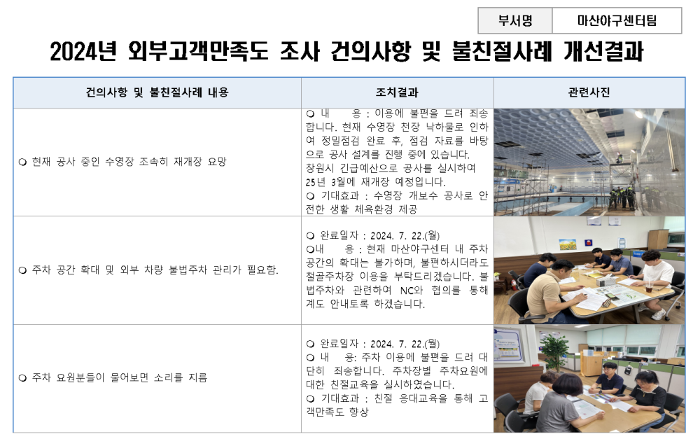 부서명 마산야구센터팀 2024년 외부고객만족도 조사 건의사항 및 불친절사례 개선결과 건의사항 및 불친절사례 내용 조치결과 합니다. 현재 수행장 천장 낙하물로 인하 관련사진 시설안내지도 현재 유사 유민 수영장 조속히 자개 요망 공단사보 주차 공간 확대 및 자랑 불법주차 관리가 필요한 주치 요원분들이 붙어보면 소리를 지름 므로 공사 설계를 진행 중에 있습니다. 창원시 긴급예산으로 공사를 실시하며 25년 3월 개강 예정입니다. 기대효과 수영장 개보수 공사로 안 천안 생활 세원한 세균 완료돼지 2024, 7. 22.(8) 현재 마산야구연대 내 주차 공간 학대는 불가하며, 출하시더라도 미용을 부탁드리겠습니다. 좋 법주차와 관련하여 NC의 위 자도 안내도록 하겠습니다. 근류업자:20247.22.() 이용에 불편을 드려 대주자 합니다. 주차장 주차요원에 대한 전문교육을 실시하였습니다. 기대효과 창대교육을 하고 만족도 향상