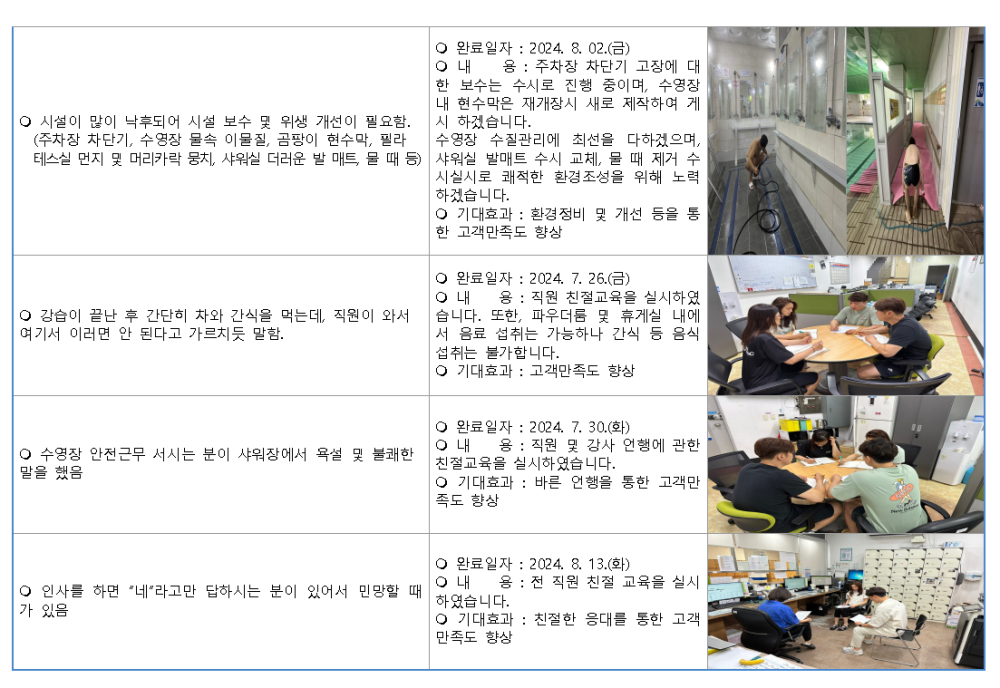 ○ 완료일자 : 2024. 8. 02.(금) ○내 용 : 주차장 차단기 고장에 대 한 보수는 수시로 진행 중이며, 수영장 내 현수막은 재개장시 새로 제작하여 게 시 하겠습니다. ○ 시설이 많이 낙후되어 시설 보수 및 위생 개선이 필요함. (주차장 차단기, 수영장 물속 이물질, 곰팡이 현수막, 필라 테스실 먼지 및 머리카락 뭉치, 샤워실 더러운 발 매트, 물 때 등) 수영장 수질관리에 최선을 다하겠으며, 샤워실 발매트 수시 교체, 물 때 제거 수 시실시로 쾌적한 환경조성을 위해 노력 하겠습니다. ○ 기대효과 : 환경정비 및 개선 등을 통 한 고객만족도 향상 ○ 완료일자 : 2024. 7. 26.(금) ○내용: 직원 친절교육을 실시하였 습니다. 또한, 파우더룸 및 휴게실 내에 서 음료 섭취는 가능하나 간식 등 음식 섭취는 불가합니다. ○ 강습이 끝난 후 간단히 차와 간식을 먹는데, 직원이 와서 여기서 이러면 안 된다고 가르치듯 말함. ○ 수영장 안전근무 서시는 분이 샤워장에서 욕설 및 불쾌한 말을 했음 ○ 기대효과 : 고객만족도 향상 ○ 완료일자: 2024. 7. 30.(화) ○내 용: 직원 및 강사 언행에 관한 친절교육을 실시하였습니다. ○ 기대효과 : 바른 언행을 통한 고객만 족도 향상 ○ 인사를 하면