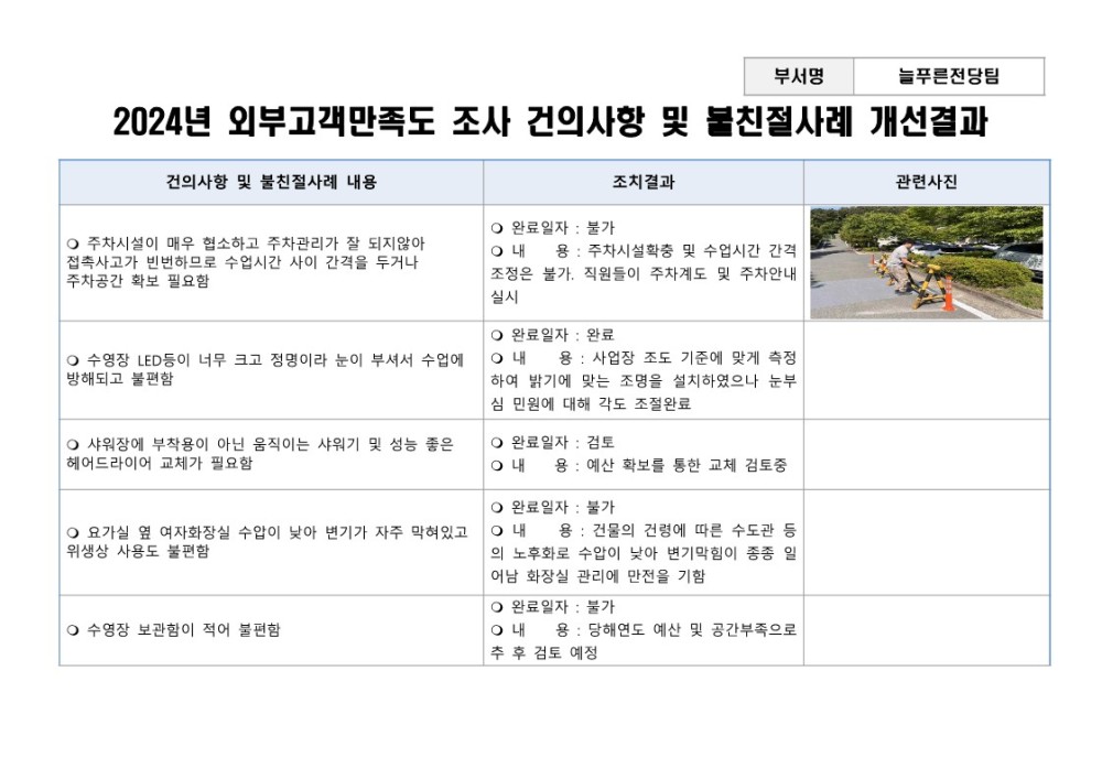 부서명 늘푸른전당팀 2024년 외부고객만족도 조사 건의사항 및 불친절사례 개선결과 건의사항 및 불친절사례 내용 조치결과 ○ 완료일자 : 불가 ○ 주차시설이 매우 협소하고 주차관리가 잘 되지않아 접촉사고가 빈번하므로 수업시간 사이 간격을 두거나 주차공간 확보 필요함 ○ 수영장 LED등이 너무 크고 정명이라 눈이 부셔서 수업에 방해되고 불편함 ○ 샤워장에 부착용이 아닌 움직이는 샤워기 및 성능 좋은 헤어드라이어 교체가 필요함 ○ 요가실 옆 여자화장실 수압이 낮아 변기가 자주 막혀있고 위생상 사용도 불편함 ○ 수영장 보관함이 적어 불편함 ○내 용 : 주차시설확충 및 수업시간 간격 조정은 불가, 직원들이 주차계도 및 주차안내 실시 ○ 완료일자: 완료 내 용: 사업장 조도 기준에 맞게 측정 하여 밝기에 맞는 조명을 설치하였으나 눈부 심 민원에 대해 각도 조절완료 ○ 완료일자 : 검토 ○내용: 예산 확보를 통한 교체 검토중 ○ 완료일자 : 불가 내 용: 건물의 건령에 따른 수도관 등 의 노후화로 수압이 낮아 변기막힘이 종종 일 어남 화장실 관리에 만전을 기함 ○ 완료일자 : 불가 ○내용: 당해연도 예산 및 공간부족으로 추후 검토 예정 관련사진