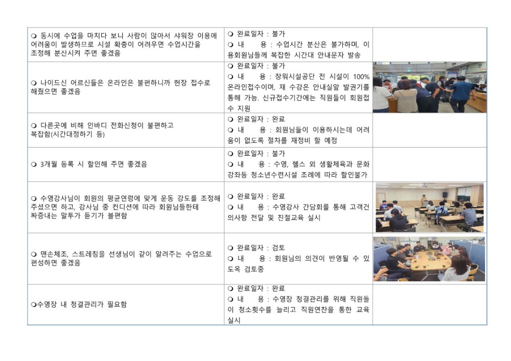 ○ 동시에 수업을 마치다 보니 사람이 많아서 샤워장 이용에 어려움이 발생하므로 시설 확충이 어려우면 수업시간을 조정해 분산시켜 주면 좋겠음 ○ 나이드신 어르신들은 온라인은 불편하니까 현장 접수로 해줬으면 좋겠음 ○ 다른곳에 비해 인바디 전화신청이 불편하고 복잡함(시간대정하기 등) ○ 3개월 등록 시 할인해 주면 좋겠음 ○ 완료일자: 불가 내 용: 수업시간 분산은 불가하며, 이 용회원님들께 복잡한 시간대 안내문자 발송 ○ 완료일자 : 불가 내 용: 창워시설공단 전 시설이 100% 온라인접수이며, 재 수강은 안내실앞 발권기록 통해 가능, 신규접수기간에는 직원들이 회원접 수 지원 ○ 완료일자: 완료 ○내 용: 회원님들이 이용하시는데 어려 움이 없도록 절차를 재정비 할 예정 ○ 완료일자: 불가 내 용: 수영, 헬스 외 생활체육과 문화 강좌등 청소년수련시설 조례에 따라 할인불가 ○ 수영강사님이 회원의 평균연령에 맞게 운동 강도를 조정해 완료일자: 완료 주셨으면 하고, 강사님 중 컨디션에 따라 회원님들한테 짜증내는 말투가 듣기가 불편함 내 용: 수영강사 간담회를 통해 고객건 의사항 전달 및 친절교육 실시 ○ 맨손체조, 스트레칭을 선생님이 같이 알려주는 수업으로 편성하면 좋겠음 ○수영장 내 청결관리가 필요함 ○ 완료일자 : 검토 내 용: 회원님의 의견이 반영될 수 있 도옥 검토중 ○ 완료일자: 완료 ○내 용: 수영장 청결관리를 위해 직원들 이 청소횟수를 늘리고 직원연찬을 통한 교육 실시
