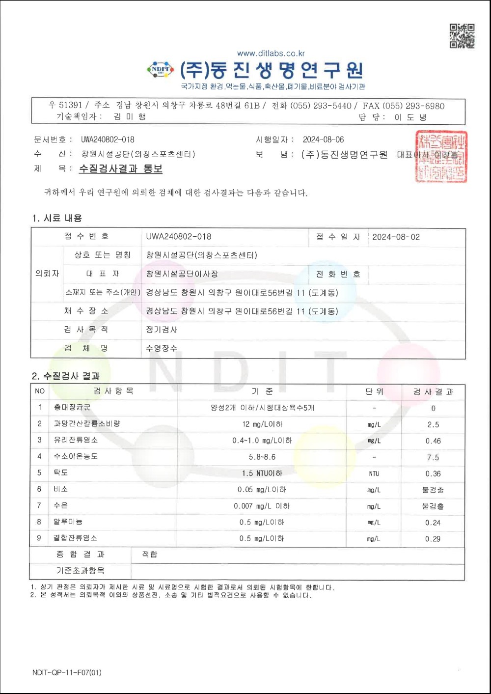 www.ditlabs.co.kr (주)동진생명연구원 국가지정 환경, 먹는물, 식품, 축산물, 폐기물, 비료분야 검사기관 우 51391 / 주소 경남 창원시 의창구 차룡로 48번길 61B / 전화 (055) 293-5440 / FAX (055) 293-6980 기술책임자: 김미행 담당: 이도녕 문서번호: UWA240802-018 시행일자: 2024-08-06 수신: 창원시설공단(의창스포츠센터) 보냄: (주)동진생명연구원 대표이사 이창흡 제목: 수질검사결과 통보 귀하께서 우리 연구원에 의뢰한 검체에 대한 검사결과는 다음과 같습니다. 1. 시료 내용 접수번호 UWA240802-018 접수일자 2024-08-02 의뢰자 상호 또는 명칭 창원시설공단(의창스포츠센터) 대표자 창원시설공단이사장 전화번호 소재지 또는 주소(개인) 경상남도 창원시 의창구 원이대로56번길 11 (도계동) 채수장소 경상남도 창원시 의창구 원이대로56번길 11 (도계동) 검사목적 정기검사 검체명 수영장수 2. 수질검사 결과 NO 검사항목 기준 단위 검사결과 1 총대장균군 양성2개 이하/시험대상욕수5개 - 0 2 과망간산칼륨소비량 12 mg/L이하 mg/L 2.5 3 유리잔류염소 0.4~1.0 mg/L이하 mg/L 0.46 4 수소이온농도 5.8~8.6 - 7.5 5 탁도 1.5 NTU이하 NTU 0.36 6 비소 0.05 mg/L이하 mg/L 불검출 7 수은 0.007 mg/L 이하 mg/L 불검출 8 알루미늄 0.5 mg/L이하 mg/L 0.24 9 결합잔류염소 0.5 mg/L이하 mg/L 0.29 종합결과 적합 기준초과항목 1. 상기 판정은 의뢰자가 제시한 시료 및 시료명으로 시험한 결과로서 의뢰된 시험항목에 한합니다. 2. 본 성적서는 의뢰목적 이외의 상품선전, 소송 및 기타 법적요건으로 사용할 수 없습니다. 8월 수영장水 유충 현미경 검사 결과 일 자: 2024. 8. 9. 대 상: 시수, 밸런싱 탱크, 여과기 출구 각 1개소 결 과: 유충 미 발견