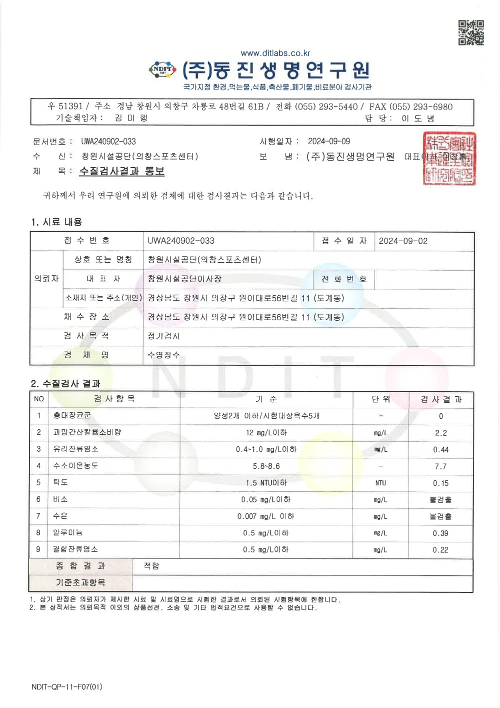 www.ditlabs.co.kr (주)동진생명연구원 국가지점 환경, 먹는물, 식품,축산물, 폐기물, 비료분야 검사기관 우 51391/ 주소 경남 창원시 의창구 차동로 48번길 61B/ 전화 (055)293-5440/FAX (055) 293-6980 기술책임자: 김미향 담당: 이도냉 문서번호: UMA240902-033 ہے 신: 창원시설공단(의창스포츠센터) : 수질검사결과 통보 시행일자: 2024-09-09 보 남: (주)동진생명연구원 대표이 귀하께서 우리 연구원에 의뢰한 검체에 대한 검사결과는 다음과 같습니다. 1. 시료 내용 접수번호 UWA240902-033 접수일지 2024-09-02 상호 또는 명칭 창원시설공단(의창스포츠센터) 의뢰자 대표자 창원시설공단이사장 전화번호 소재지 또는 주소(개인) 경상남도 창원시 의창구 원이대로56번길 11 (도계동) 경상남도 창원시 의창구 원이대로56번길 11 (도계동) 장기검사 채수장소 검사목적 수영장수 2. 수질검사 결과 NO 검사항목 기준 단위 검사결과 1 총대장균군 당성2개 이터/시험대상록수5개 0 2 과망간산칼소비량 12 mg/L이하 2.2 3 유리잔류영소 수소이온농도 0.4-1.0 mg/L이하 儿 0.44 5.8-8.6 7.7 5 탁도 6 비소 7 수온 1.5 NTUOI NTU 0.15 0.05 mg/L이하 0.007 mg/L 이하 /L 불검출 0.5 mg/LO 0.39 0.5 mg/L이하 0.22 9 결합잔류염소 종합결과 기준초과항목 적합 1. 상기 판정은 의뢰자가 제시한 시료 및 시료명으로 시험한 결과로서 의뢰된 시험항목에 한합니다 2. 본 성격서는 의료목적 이외의 상품선전, 소송 및 기타 법적요건으로 사용할 수 없습니다. ロ