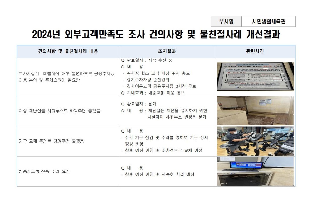 부서명 시민생활체육관 2024년 외부고객만족도 조사 건의사항 및 불친절사례 개선결과 - 채용정보 건의사항 및 불친절사례 내용 조치결과 조직 ○ 완료일자 : 지속 추진 중 내 용 시설안내지도 주차시설이 미흡하여 매우 불편하므로 공용주차장 이용 논의 및 주차요원이 필요함 공단사보 여성 채난실을 샤워부스로 바꿔주면 좋겠음 기구 교체 주기를 당겨주면 좋겠음 주차장 협소 고객 대상 수시 홍보 장기주차차량 순찰강화 경차이용고객 공용주차장 2시간 무료 ○ 기대효과 : 대중교통 이용 홍보 ○ 완료일자: 불가 내 용: 채난실은 체온을 유지하기 위한 시설이며 샤워부스 변경은 불가 내 용 수시 기구 점검 및 수리를 통하여 기구 상시 정상 운영 향후 예산 반영 후 순차적으로 교체 예정 방송시스템 신속 수리 요망 내 용 향후 예산 반영 후 신속히 처리 예정 관련사진