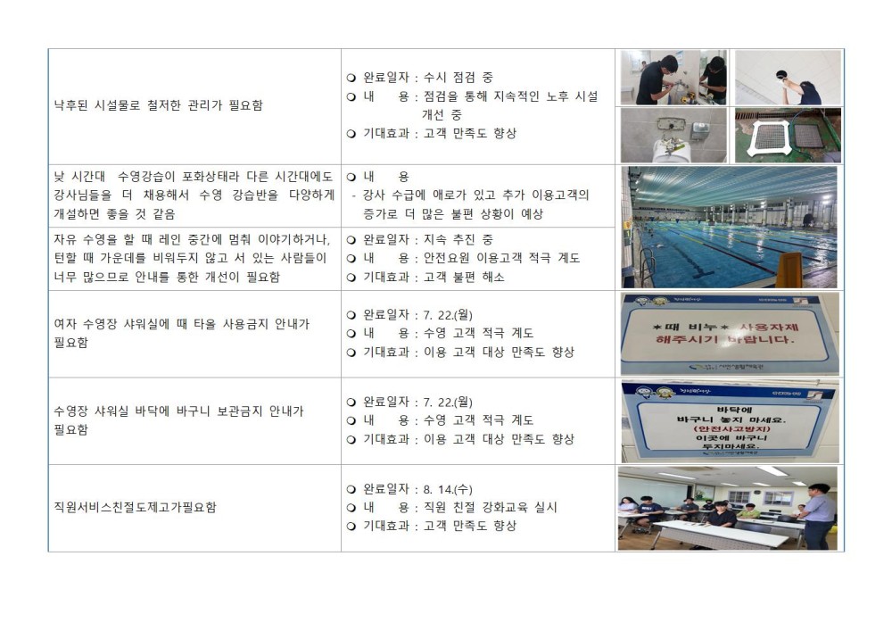 낙후된 시설물로 철저한 관리가 필요함 ○ 완료일자 : 수시 점검 중 내 용: 점검을 통해 지속적인 노후 시설 개선 중 ○ 기대효과: 고객 만족도 향상 내 용 낮 시간대 수영강습이 포화상태라 다른 시간대에도 강사님들을 더 채용해서 수영 강습반을 다양하게 개설하면 좋을 것 같음 자유 수영을 할 때 레인 중간에 멈춰 이야기하거나, 턴할 때 가운데를 비워두지 않고 서 있는 사람들이 너무 많으므로 안내를 통한 개선이 필요함 강사 수급에 애로가 있고 추가 이용고객의 증가로 더 많은 불편 상황이 예상 완료일자: 지속 추진 중 내 용: 안전요원 이용고객 적극 계도 ○ 기대효과 : 고객 불편 해소 여자 수영장 샤워실에 때 타올 사용금지 안내가 필요함 ○ 완료일자: 7. 22.(월) 내 용: 수영 고객 적극 계도 ○ 기대효과 : 이용 고객 대상 만족도 향상 수영장 샤워실 바닥에 바구니 보관금지 안내가 필요함 ○ 완료일자: 7. 22.(월) 용: 수영 고객 적극 계도 ○ 기대효과 : 이용 고객 대상 만족도 향상 ho 직원서비스친절도제고가필요함 *때 비누 해주시기 사용자재 바랍니다. 바닥에 ○ 완료일자: 8. 14.(수) 내 용: 직원 친절 강화교육 실시 ○ 기대효과 : 고객 만족도 향상 바구니 놓지 마세요. (안전사고방지) 이곳에 바구니 투지마세요
