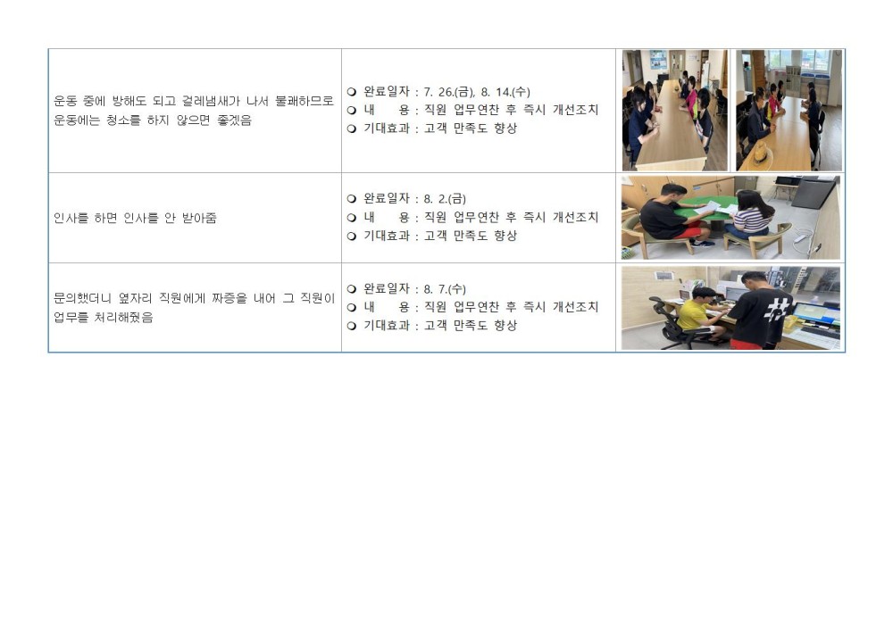 운동 중에 방해도 되고 걸레냄새가 나서 불쾌하므로 운동에는 청소를 하지 않으면 좋겠음 ○ 완료일자 : 7. 26.(금), 8. 14.(수) 내 용: 직원 업무연찬 후 즉시 개선조치 ○ 기대효과 : 고객 만족도 향상 ○ 완료일자 : 8. 2.(금) 내 용: 직원 업무연찬 후 즉시 개선조치 인사를 하면 인사를 안 받아줌 ○ 기대효과 : 고객 만족도 향상 문의했더니 옆자리 직원에게 짜증을 내어 그 직원이 업무를 처리해줬음 ○ 완료일자 : 8.7.(수) 내 용: 직원 업무연찬 후 즉시 개선조치 ○ 기대효과 : 고객 만족도 향상