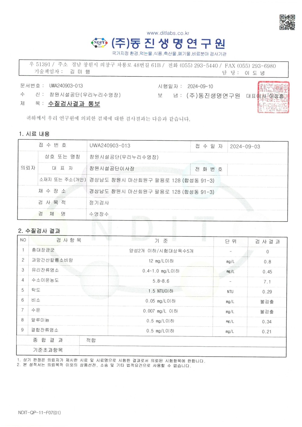 www.ditlabs.co.kr (주)동진생명연구원 국가지정 환경 먹는물 식품 축산물메기물, 비료분야 검사기관 후 51391/ 주소 경남 창원시 의창구 차용로 48번길 61B/ 전화 (055) 293-5440/FAX (055) 293-6980 기술책임자: 김미행 단당: 이도냉 문서번호: UWA240903-013 수 신: 창원시설공단(우리누리수명장) 목: 수질검사결과 통보 시행일자: 2024-09-10 남: (주)동진생명연구원 대표이사 귀하께서 우리 연구원에 의뢰한 김세에 대한 검사결과는 다음과 같습니다. 1. 시료 내용 접수번호 UWA240903-013 접수일자 2024-09-03 상호 또는 명칭 창원시설공단(우리누리수영장) 창원시설공단이사장 대표자 의뢰자 전화번호 소재지 또는 주소(개인) 경상남도 창원시 마산회원구 팔용로 128 (합성동 91-3) 경상남도 창원시 마산회원구 팔용로 128 (합성동 91-3) 정기검사 재수장소 검사목적 검체명 수영장수 2. 수질검사 결과 NO 검사항목 기준 단위 검사결과 1 총대장균군 양성2개 이하/시험대상욕수5개 0 2 과망간산칼륨소비량 12mg/L이하 ng/L 0.8 3 유리잔류명소 0.4-1.0 mg/L이하 0.45 4 수소이온농도 5.8-8.6 7.1 5 6 7 8 탁도 1.5 NTU이하 NTU 0.29 비소 수온 0.05 mg/L이하 ng/L 불검출 0.007 mg/L 0이하 불검출 0.5mg/L이하 0.34 0.5 mg/L01 ag/L 0.21 결합잔류염소 종합결과 적합 기준초과향목 삼기 판정은 의뢰자가 제시한 시료 및 시설명으로 시험한 결과로서 의뢰 시험항목에 한 한합니다 2. 본 성적서는 의뢰목적 이외의 상품선진, 소송 및 기타 법적요건으로 사용할 수 없습니다.