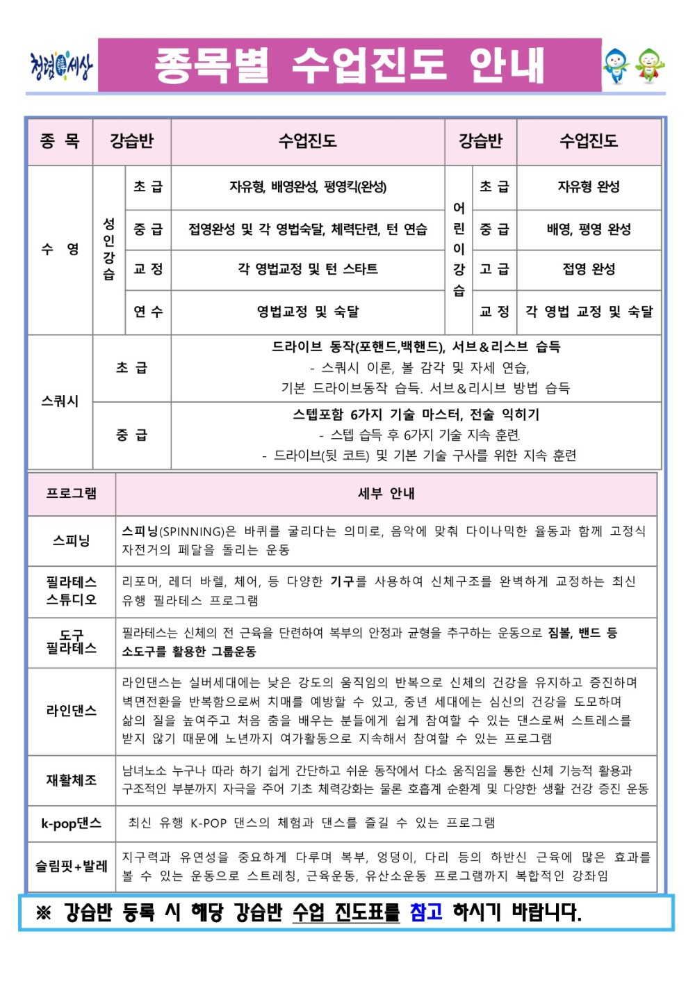 청렴 세상 종목별 수업진도 안내 종목 강습반 수업진도 강습반 수업진도 초급 자유형, 배영완성, 평영킥(완성) 초급 자유형 완성 수영 성인강습 중급 접영완성 및 각 영법숙달, 체력단련, 턴 연습 교정 각 영법교정 및 턴 스타트 연수 영법교정 및 숙달 어린이강습 중급 배영, 평영 완성 고급 접영 완성 초급 스쿼시 중급 프로그램 스피닝 필라테스 스튜디오 도구 필라테스 라인댄스 재활체조 k-pop댄스 슬림핏+발레 교정 각 영법 교정 및 숙달 드라이브 동작(포핸드, 백핸드), 서브&amp;리스브 습득 - 스쿼시 이론, 볼 감각 및 자세 연습, 기본 드라이브동작 습득, 서브&amp;리시브 방법 습득 스텝포함 6가지 기술 마스터, 전술 익히기 - 스탭 습득 후 6가지 기술 지속 훈련 드라이브(뒷 코트) 및 기본 기술 구사를 위한 지속 훈련 세부 안내 스피닝(SPINNING)은 바퀴를 굴리다는 의미로, 음악에 맞춰 다이나믹한 율동과 함께 고정식 자전거의 페달을 돌리는 운동 리포머, 레더 바렐, 체어, 등 다양한 기구를 사용하여 신체구조를 완벽하게 교정하는 최신 유행 필라테스 프로그램 필라테스는 신체의 전 근육을 단련하여 복부의 안정과 균형을 추구하는 운동으로 짐볼, 밴드 등 소도구를 활용한 그룹운동 라인댄스는 실버세대에는 낮은 강도의 움직임의 반복으로 신체의 건강을 유지하고 증진하며 벽면전환을 반복함으로써 지대를 예방할 수 있고, 중년 세대에는 심신의 건강을 도모하며 삶의 질을 높여주고 처음 춤을 배우는 분들에게 쉽게 참여할 수 있는 댄스로써 스트레스를 받지 않기 때문에 노년까지 여가활동으로 지속해서 참여할 수 있는 프로그램 남녀노소 누구나 따라 하기 쉽게 간단하고 쉬운 동작에서 다소 움직임을 통한 신체 기능적 활용과 구조적인 부분까지 자극을 주어 기초 체력강화는 물론 호흡계 순환계 및 다양한 생활 건강 증진 운동 최신 유행 K-POP 댄스의 체험과 댄스를 즐길 수 있는 프로그램 지구력과 유연성을 중요하게 다루며 북부, 엉덩이, 다리 등의 하반신 근육에 많은 효과를 볼 수 있는 운동으로 스트레칭, 근육운동, 유산소운동 프로그램까지 복합적인 강좌임 ※ 강습반 등록 시 해당 강습반 수업 진도표를 참고 하시기 바랍니다.
