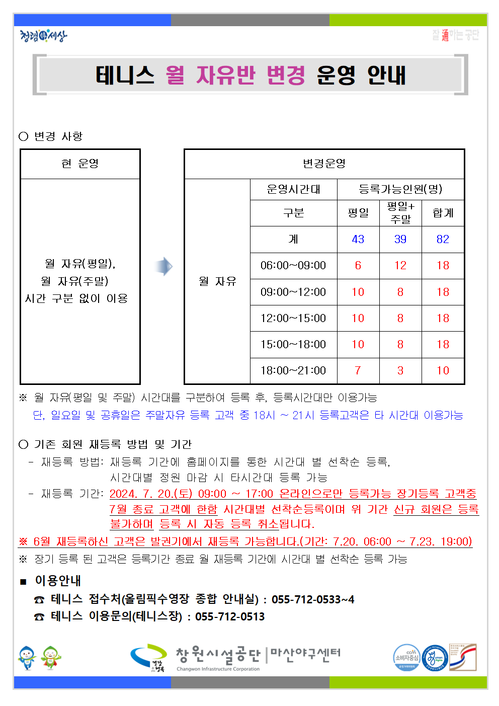 테니스 월 자유반 변경 운영 안내 ○ 변경 사항 현 운영 월 자유(평일), 월 자유(주말) 시간 구분 없이 이용 ⇒ 변경운영 월 자유 운영시간대 구분 등록가능인원(명) 평일 평일+주말 합계 계 43 39 82 06:00~09:00 6 12 18 09:00~12:00 10 8 18 12:00~15:00 10 8 18 15:00~18:00 10 8 18 18:00~21:00 7 3 10 ※ 월 자유(평일 및 주말) 시간대를 구분하여 등록 후, 등록시간대만 이용가능 단, 일요일 및 공휴일은 주말자유 등록 고객 중 18시 ~ 21시 등록고객은 타 시간대 이용가능 O 기존 회원 재등록 방법 및 기간 - 재등록 방법: 재등록 기간에 홈페이지를 통한 시간대 별 선착순 등록, 시간대별 정원 마감 시 타시간대 등록 가능 - 재등록 기간: 2024 7. 20(토) 09:00 ~ 17:00 온라인으로만 등록가능 장기등록 고객중 7월 종료 고객에 한함 시간대별 선착순등록이며 위 기간 신규 회원은 등록 불가하며 등록 시 자동 등록 취소됩니다. ※ 6월 재등록하신 고객은 발권기에서 재등록 가능합니다.(기간: 7.20. 06:00 ~ 7.23. 19:00) ※ 장기 등록 된 고객은 등록기간 종료 월 재등록 기간에 시간대 별 선착순 등록 가능 ■ 이용안내 ☎ 테니스 접수처(올림픽수영장 종합 안내실) : 055-712-0533~4 ☎ 테니스 이용문의(테니스장) : 055-712-0513 창원시설공단 | 마산야구센터