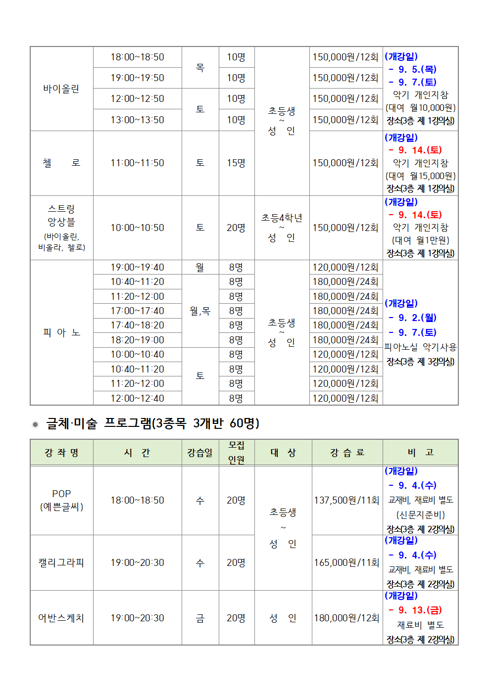 18:00-18:50 10명 150,000원/12 (개강일) 9.5.(목) 150,000원/12회 9.7.(토) 19:00-19:50 10명 바이올린 12:00-12:50 10명 150,000원/12회 막기 개인지점 (대여 월 10,000원) 조동생 13:00-13:50 10명 150,000원/12회 성인 장소식증 제 1강의실) (개강일) -9.14.(토) 첼로 11:00-11:50 토 15명 150,000원/12회 악기 개인지참 장식증 제 1강의실 스트링 앙상블 [바이올린 비푼다. 불 초등4학년 150,000원/12회 막기 개인지참 (대여 원 15,000원) (개강일) -9.14.(토) 10:00-10:50 토 20명 성인 (내여 일1만원) 장소층 제1강의신 19:00-19:40 일 8명 10:40~11:20 8명 120,000원/12회 180,000원/24회 11:20-12:00 8명 180,000원/24회 (개강일) 17:00-17:40 월곡 8명 180,000원/24 9.2.(월) 17:40-18:20 8년 초등생 180,000원/24회 피이노 9.7.(토) 18:20-19:00 8명 성인 180,000원/24회 120,000원/12회 피아노실 악기사용 10:00-10:40 8명 정소층 제3강의실 10:40-11:20 8명 120,000원/12회 내 11:20-12:00 8명 120,000원/12회 12:00-12:40 8명 120,000원/12회 글체·미술 프로그램(3종목 3개반 60명) 강작명 시간 모집 연원 대상 강습료 비교 (개강일) 9.4.(수) 137,500원/11회 교재비 재료비 별도 POP 18:00-18:50 수 20명 (예쁜글씨) 초등생 성인 캘리그라피 19:00-20:30 수 20명 165,000원/11회 어반스케치 19:00-20:30 금 20명 성인 180,000원/12회 [신문지준비] 장소층 제2강의실 (개강일) 9.4.(수) 교재비, 재료비 별도 장소증 제 2강의실 (개강일) 9. 13.(금) 재료비 별도 정신중 제2강의실