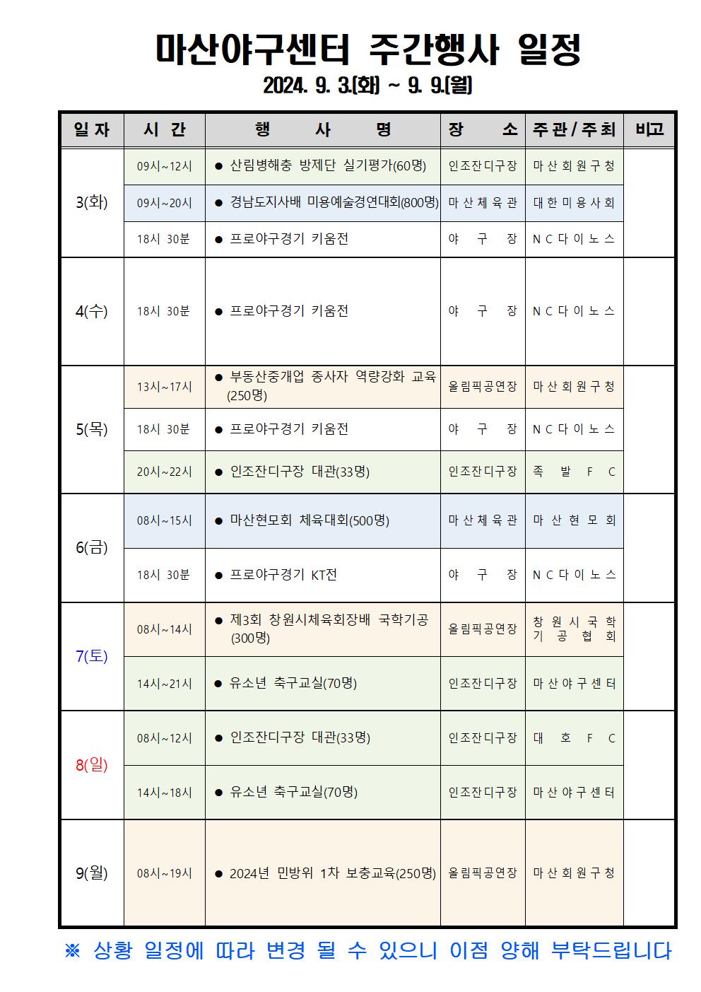 마산야구센터 주간행사 일정 일자 시간 조직 09시~12시 시설안내지도 3(회) 09시~20시 공단사보 2024.9.3.(화~9.9.(월)] 행 사명 장 소주관/주최 비고 산림병해충 방제단 실기평가(60명) 인조잔디구장 마산회원구청 경남도지사배 미용예술경연대회(800명) 대신체육관 대한미용사회 18시 30분 프로이구경기 키울진 야구장 NC다이노스 4(수) 18시 30분 • 프로야구경기 키울진 야구장 NC다이노스 13시~17시 • 부동산중개업 응시자 역량강화 교육 (250명) 올림픽공연장 마산회원구청 5(목) 15시 30분 • 프로야구경기 키울진 야구장 NC다이노스 20시~22시 • 인조잔디구장 대관(33명) 인조잔디구장 족발FC 08시~15시 • 마산현모회 체육대회(500명) 대산체육관 대산현모회 6(금) 18시 30분 • 프로이구경기 KT전 야구장 NC다이노스 08시~14시 7(토) 제3회 창원시체육회장배 국학기공 (300명) 14시~21시 유소년 축구교실(70명) 창원시국택 기공협회 유림픽공연장 인조잔디구장 마산야구센터 08시~12시 인조잔디구장 대관(33명) 인조잔디구장 대호FC 8(일) 14시~18시 유소년 축구교실(70명) 인조잔디구장 마산야구센터 9(월) 08시~19시 2024년 민방위 1차 보충교육(250명) 올림픽공연상 마산회원구청 ※ 상황 일정에 따라 변경 될 수 있으니 이점 양해 부탁드립니다