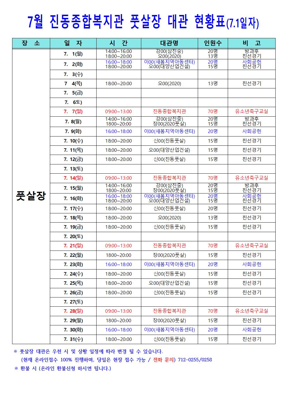 7월 진동종합복지관 풋살장 대관 현황표(7.1일자) 장소 일자 시간 대관명 인원수 비고 풋살장 7. 1(월) 14:00~16:00 강00(삼진중) 20명 방과후 18:00~20:00 오00(2020) 13명 친선경기 7. 2(화) 16:00~18:00 이00(새봄지역아동센터) 20명 사회공헌 18:00~20:00 오00(대양산업건설) 15명 친선경기 7. 3(수) 7. 4(목) 18:00~20:00 오00(2020) 13명 친선경기 7. 5(금) 7. 6(토) 7. 7(일) 09:00~13:00 진동종합복지관 70명 유소년축구교실 7. 8(월) 14:00~16:00 강00(삼진중) 20명 방과후 18:00~20:00 장00(2020풋살) 15명 친선경기 7. 9(화) 16:00~18:00 이00(새봄지역아동센터) 20명 사회공헌 7. 10(수) 18:00~20:00 신00(진동풋살) 15명 친선경기 7. 11(목) 18:00~20:00 오00(대양산업건설) 15명 친선경기 7. 12(금) 18:00~20:00 신00(진동풋살) 15명 친선경기 7. 13(토) 7. 14(일) 09:00~13:00 진동종합복지관 70명 유소년축구교실 7. 15(월) 14:00~16:00 강00(삼진중) 20명 방과후 18:00~20:00 장00(2020풋살) 15명 친선경기 7. 16(화) 16:00~18:00 이00(새봄지역아동센터) 20명 사회공헌 18:00~20:00 오00(대양산업건설) 15명 친선경기 7. 17(수) 18:00~20:00 신00(진동풋살) 20명 친선경기 7. 18(목) 18:00~20:00 오00(2020) 13명 친선경기 7. 19(금) 18:00~20:00 신00(진동풋살) 15명 친선경기 7. 20(토) 7. 21(일) 09:00~13:00 진동종합복지관 70명 유소년축구교실 7. 22(월) 18:00~20:00 장00(2020풋살) 15명 친선경기 7. 23(화) 16:00~18:00 이00(새봄지역아동센터) 20명 사회공헌 7. 24(수) 18:00~20:00 신00(진동풋살) 15명 친선경기 7. 25(목) 18:00~20:00 오00(대양산업건설) 15명 친선경기 7. 26(금) 18:00~20:00 신00(진동풋살) 15명 친선경기 7. 27(토) 7. 28(일) 09:00~13:00 진동종합복지관 70명 유소년축구교실 7. 29(월) 18:00~20:00 장00(2020풋살) 15명 친선경기 7. 30(화) 16:00~18:00 이00(새봄지역아동센터) 20명 사회공헌 7. 31(수) 18:00~20:00 신00(진동풋살) 15명 친선경기 ※ 풋살장 대관은 우천 시 및 상황 일정에 따라 변경 될 수 있습니다. (현재 온라인접수 100% 진행하며, 당일은 현장 접수 가능 / 전화문의) 712-0255/0258 ※ 환불 시 (온라인 환불신청 하시면 됩니다.)