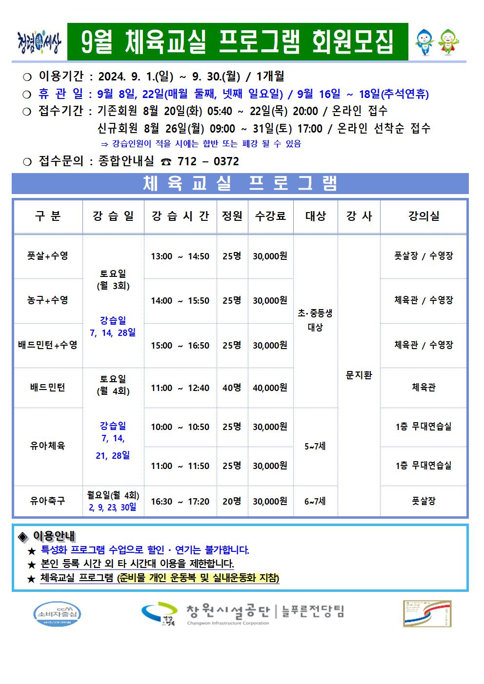 9월 체육교실 프로그램 회원모집 ○ 이용기간: 2024. 9. 1.(일) ~ 9. 30.(월) / 1개월 ○휴관일: 9월 8일, 22일(매월 둘째, 넷째 일요일) / 9월 16일~18일(추석연휴) ○ 접수기간 : 기존회원 8월 20일(화) 05:40~22일(목) 20:00/ 온라인 접수 신규회원 8월 26일(월) 09:00~ 31일(토) 17:00 / 온라인 선착순 접수 경습인원이 직을 시에는 힘만 또는 폐강 될 수 있음 ○ 접수문의 : 종합안내실 712-0372 체육교실 프로그램 강습일 강습시간 정원 수강료 대상 강사 강의실 구분 풋살+수영 13:00 14:50 25명 30,000원 풋살장/수영장 토요일 (월 3회) 농구 수영 14:00~15:50 25명 30,000원 제육관/수영장 강습일 7, 14, 28일 초·중등생 대상 배드민턴+수영 15:00~16:50 25명 30,000원 체육관/수영장 토요일 (월 4회) 문지환 배드민턴 11:00-12:40 40명 40,000원 체육관 강습일 10:00 10:50 25명 30,000원 1층 무대연습실 7, 14, 유아체육 5~7세 21, 28일 11:00 11:50 25명 30,000원 1층 무대연습실 월요일(월 4회) 2, 9, 23, 30일 16:30 17:20 유아축구 20명 30,000원 6~7세 풋살장 ◆ 이용안내 특성화 프로그램 수업으로 할인 연기는 불가합니다. 본인 등록 시간 외 타 시간대 이용을 제한합니다. ★ 체육교실 프로그램 (준비물 개인 운동복 및 실내운동화 지참) 창원시설공단 | 늘푸른전당팀