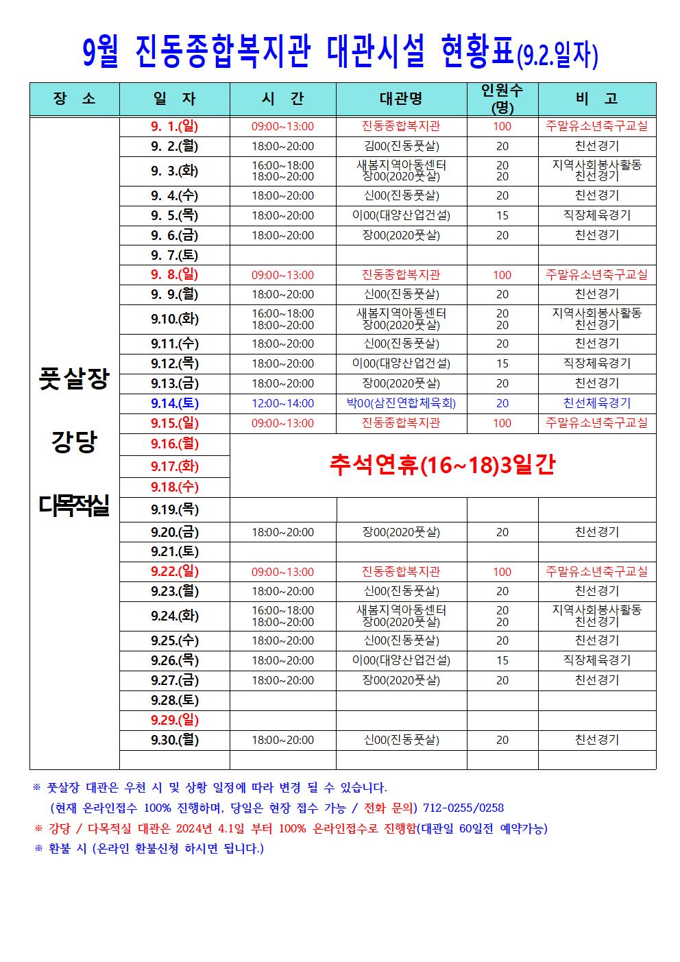 9월 진동종합복지관 대관시설 현황표(9.2.일자) 장소 일자 시간 인원수 대관명 비고 (명) - 채용정보 9. 1.(일) 09:00-13:00 진동종합복지관 100 주알유 친선경기 소년축구교실 조직 9. 2.(월) 18:00~20:00 김00(진동꿋실) 20 9. 3.(화) 16:00~18:00 18:00-20:00 시설안내지도 공단사보 20 지역사회봉사활동 경기 9. 4.(수) 9.5.(목) 18:00-20:00 신00(진동풋살) 20 친선경기 18:00~20:00 100이대양산업건설) 15 직장제육경기 친선경기 9. 6.(금) 18:00~20:00 장00(2020풋살) 20 9.7.(토) 9.8.(일) 9. 9.(월) 09:00-13:00 진동종합복지관 100 주말유소년축구교실 18:00-20:00 신00(진동풋살) 20 친선경기 9.10.(화) 16:00-18:00 새봄지역아동센터 장00(2020풋살) 18:00~20:00 20 지역사회봉사활동 친선경기 9.11.(수) 18:00~20:00 신00(진동풋살) 20 친선경기 9.12.(목) 18:00~20:00 100(대양산업건설) 15 직장체육경기 친선경기 풋살장 9.13.(금) 18:00-20:00 장00(2020풋살) 20 9.14.(토) 12:00~14:00 박00(삼진연합체육회) 20 친선제육경기 9.15.(일) 09:00-13:00 진동종합복지관 100 주말유소년축구교실 강당 9.16.(월) 9.17.(화) 추석연휴(16~18)3일간 9.18.(수) 다목적실 9.19.(목) 9.20.(금) 18:00~20:00 장00(2020풋살) 20 친선경기 9.21.(토) 9.22.(일) 09:00-13:00 18:00-20:00 진동종합복지관 신00(진동풋살) 100 주말유소년축구교실 9.23.(월) 20 친선경기 지역사회불사활동 9.24.(화) 16:00~18:00 새봄지역아동센터 20 18:00~20:00 장00(2020풋살) 20 친선경기 9.25.(수) 18:00~20:00 신00(진동풋살) 20 친선경기 9.26.(목) 18:00-20:00 이00(대양산입건설) 15 직장체육경기 9.27.(금) 18:00~20:00 장00(2020풋살) 20 친선경기 9.28.(토) 9.29.(일) 9.30.(월) 18:00~20:00 신00(진동풋살) 20 친선경기 풋살장 대관은 우천 시 및 상향 일정에 따라 변경 될 수 있습니다. (현재 온라인접수 100% 진행하며, 당일은 현장 접수 가능 / 전화 문의) 712-0255/0258 강당/다목적실 대관은 2024년 4.1일 부터 100% 온라인접수로 진행함(대관일 60일전 예약가능) 환불 시 (온라인 환불신청 하시면 됩니다.)